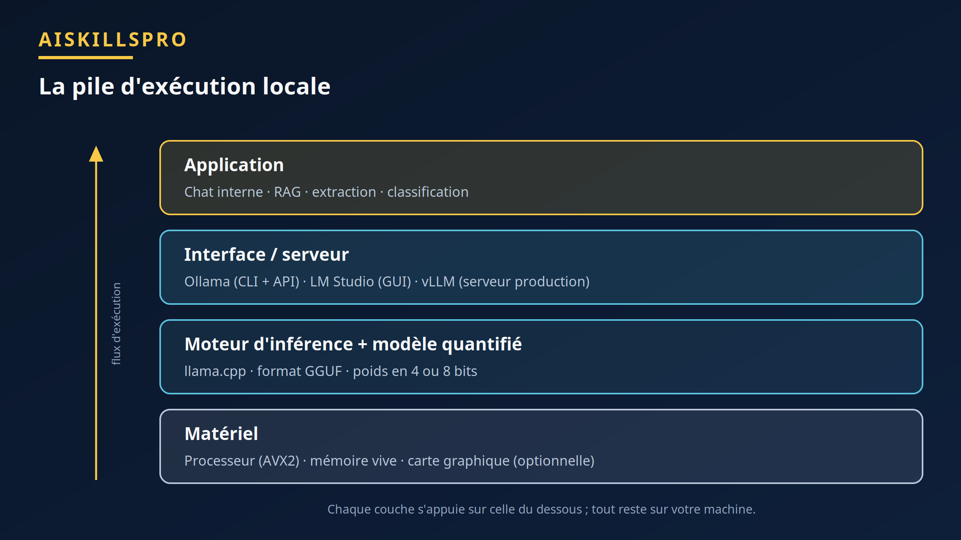 La pile d'exécution locale, du matériel à l'application