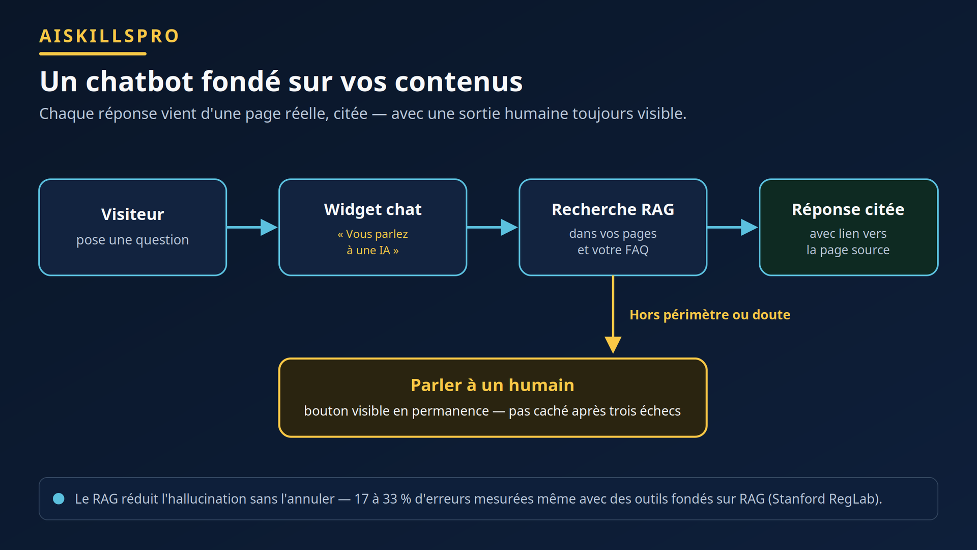 Un chatbot fondé sur vos contenus avec réponse citée et sortie humaine