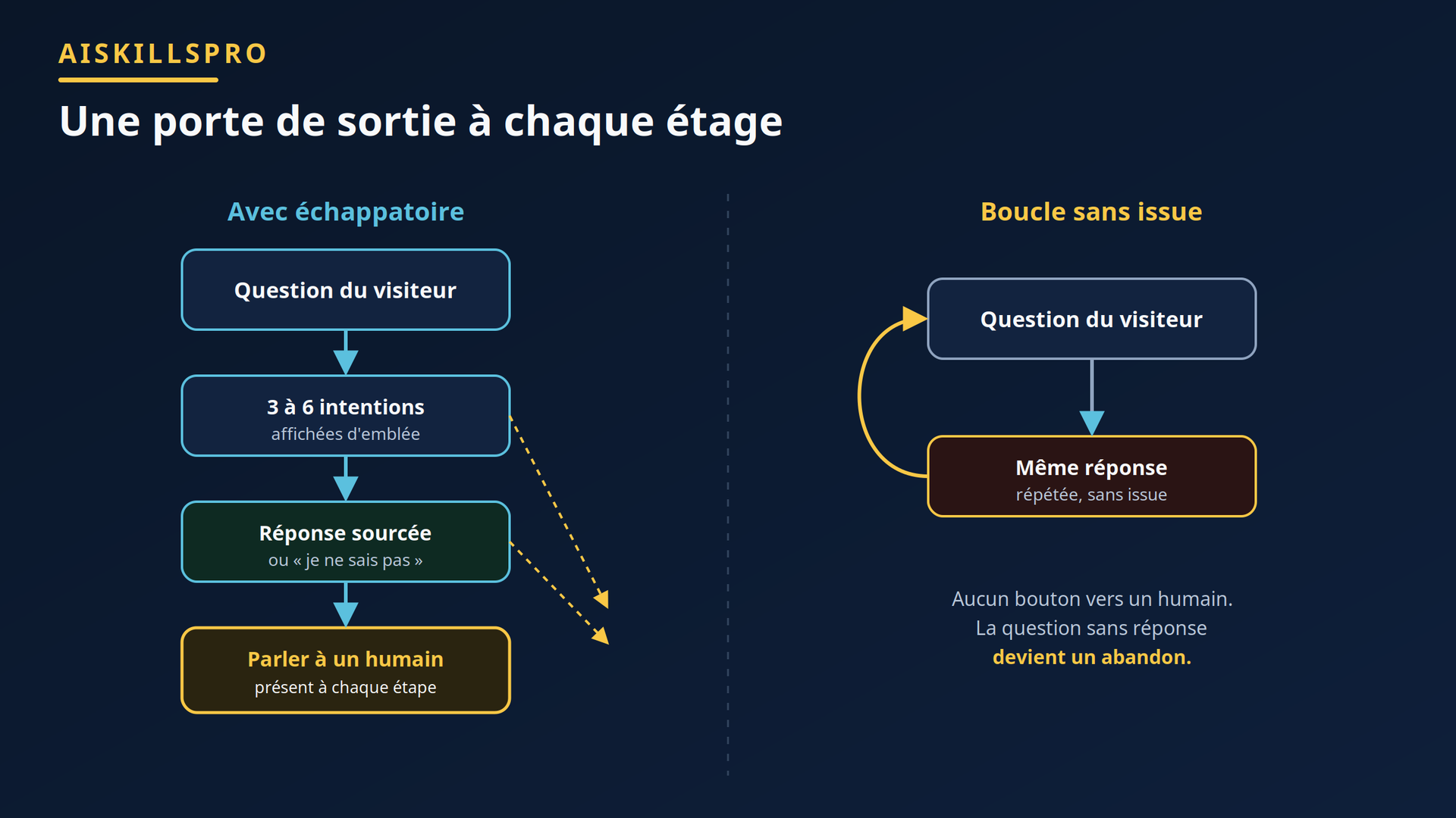 Une échappatoire humaine à chaque étage face à la boucle sans issue