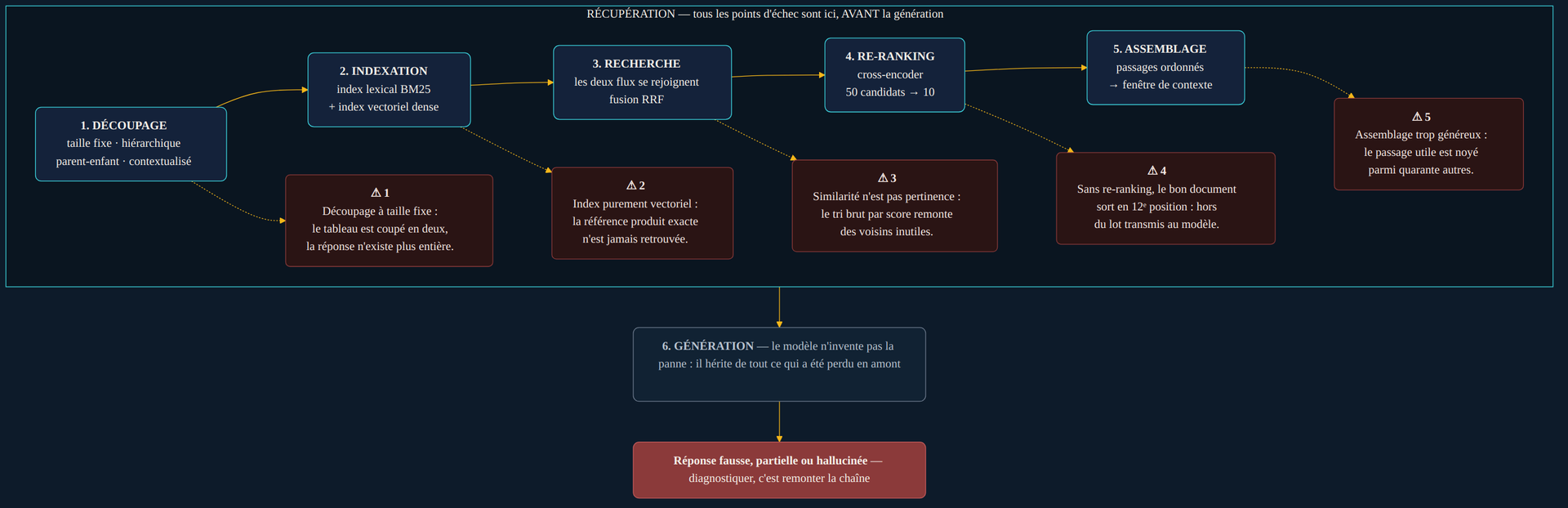Schéma du pipeline de recherche augmentée en six étages successifs — ingestion des documents, découpage en fragments, indexation, recherche, re-ranking, assemblage du contexte — aboutissant à la génération de la réponse. Chaque étage porte un point d'alerte rouge signalant son mode d'échec caractéristique : découpage à taille fixe qui coupe un tableau en deux, indexation purement vectorielle qui manque une référence produit exacte, recherche sans re-ranking qui classe le bon document en douzième position hors du lot transmis, assemblage trop généreux qui noie le passage utile parmi quarante autres. La génération, en bout de chaîne, hérite de toutes les pertes accumulées en amont.