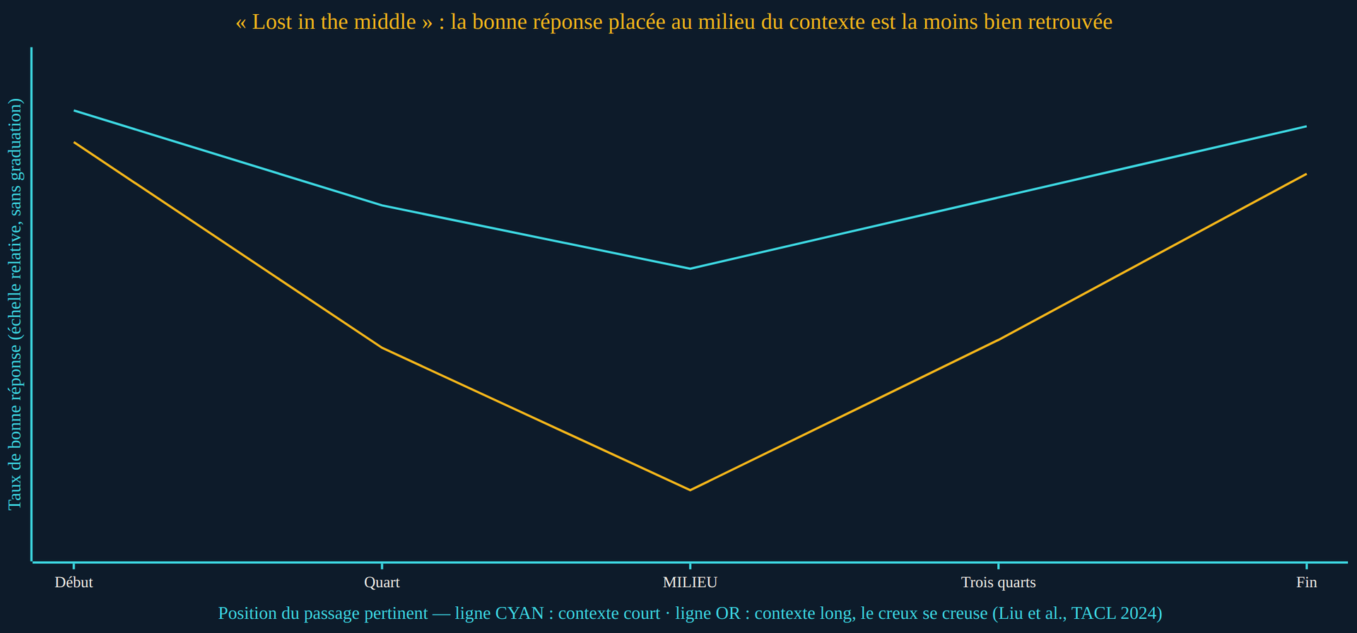 Graphique en forme de U montrant le taux de bonne réponse d'un modèle de langage en fonction de la position du passage pertinent dans le contexte qui lui est transmis. L'axe horizontal va du début du contexte à la fin, l'axe vertical mesure la proportion de réponses correctes. La courbe est haute lorsque l'information utile se trouve au début, chute nettement lorsqu'elle est placée au milieu, puis remonte lorsqu'elle se trouve à la fin. Le creux central illustre le phénomène documenté par Liu et ses coauteurs dans « Lost in the Middle » (TACL, 2024) : agrandir la fenêtre de contexte n'élimine pas cette dégradation, y compris sur des modèles conçus pour les contextes longs.