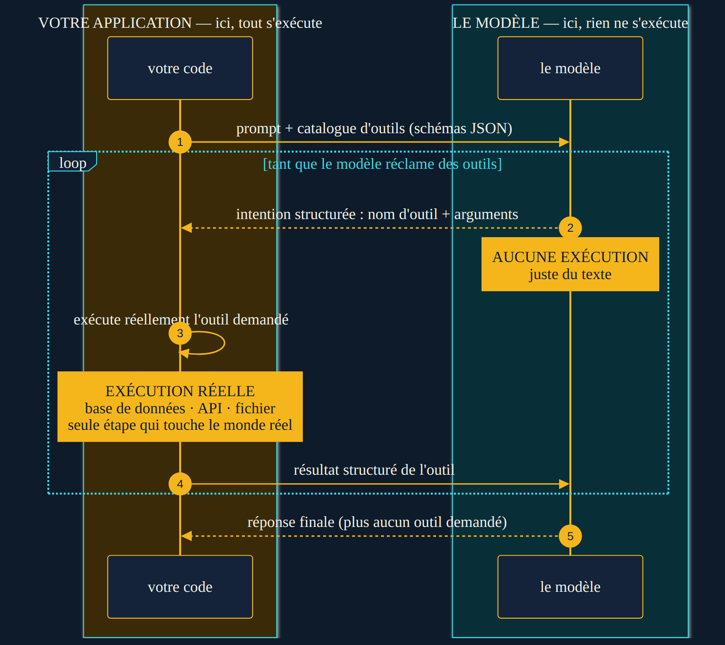 Schéma de la boucle d'appel d'outil en cinq temps entre une application et un modèle de langage : (1) l'application envoie le prompt accompagné du catalogue d'outils décrits par schéma JSON ; (2) le modèle renvoie une intention structurée contenant un nom d'outil et ses arguments, sans rien exécuter ; (3) l'application seule exécute réellement l'opération sur la base de données, l'API ou le système de fichiers ; (4) l'application renvoie le résultat structuré au modèle ; (5) le modèle produit une réponse finale ou réclame un nouvel outil, ce qui reboucle vers l'étape 2. Une ligne de démarcation verticale sépare le monde du modèle, où rien ne s'exécute, du monde de l'application, où tout s'exécute.