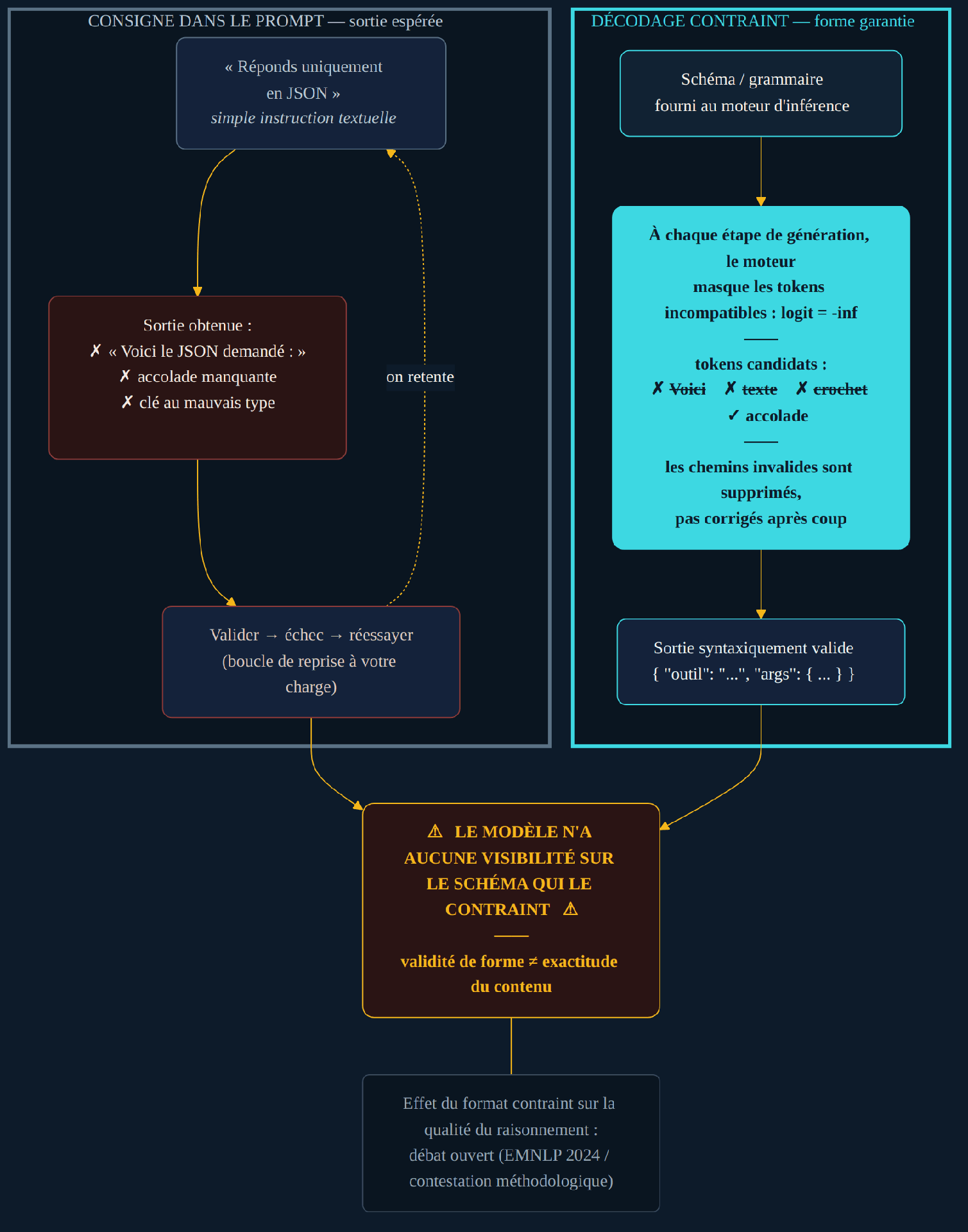 Schéma comparatif à deux colonnes des niveaux de garantie d'une sortie structurée. Colonne de gauche, « consigne dans le prompt » : une instruction textuelle demande une réponse en JSON, la sortie n'est pas garantie et peut contenir du texte parasite, une clé manquante ou un type invalide, ce qui oblige l'application à valider puis à réessayer. Colonne de droite, « décodage contraint » : un schéma ou une grammaire est fourni au moteur d'inférence, qui masque à chaque étape de génération les tokens incompatibles, garantissant une sortie syntaxiquement valide. Un bandeau bas commun aux deux colonnes avertit que le modèle n'a aucune visibilité sur le schéma qui le contraint : la validité de forme ne dit rien de l'exactitude du contenu.