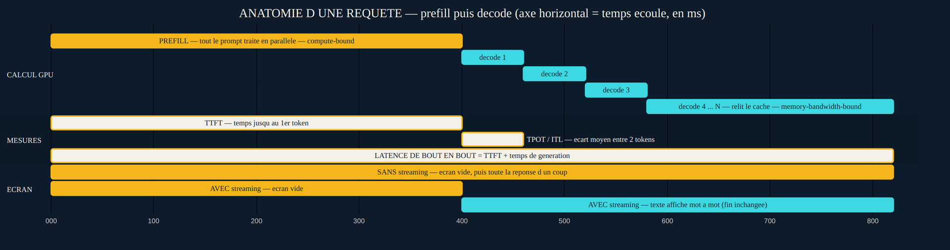 Frise chronologique d'une requête d'inférence : un bloc « prefill » traite tous les tokens du prompt en parallèle et se termine sur le premier token, sa durée étant le TTFT et son régime compute-bound ; puis une suite de petits pas séquentiels « decode », chacun relisant le cache d'attention, dont l'écart moyen est le TPOT en régime memory-bandwidth-bound. Une accolade couvre l'ensemble sous le libellé latence totale de bout en bout. Une seconde frise identique en dessous illustre le streaming : la longueur totale ne change pas, seul le moment où le texte devient visible pour l'utilisateur avance à la fin du prefill.