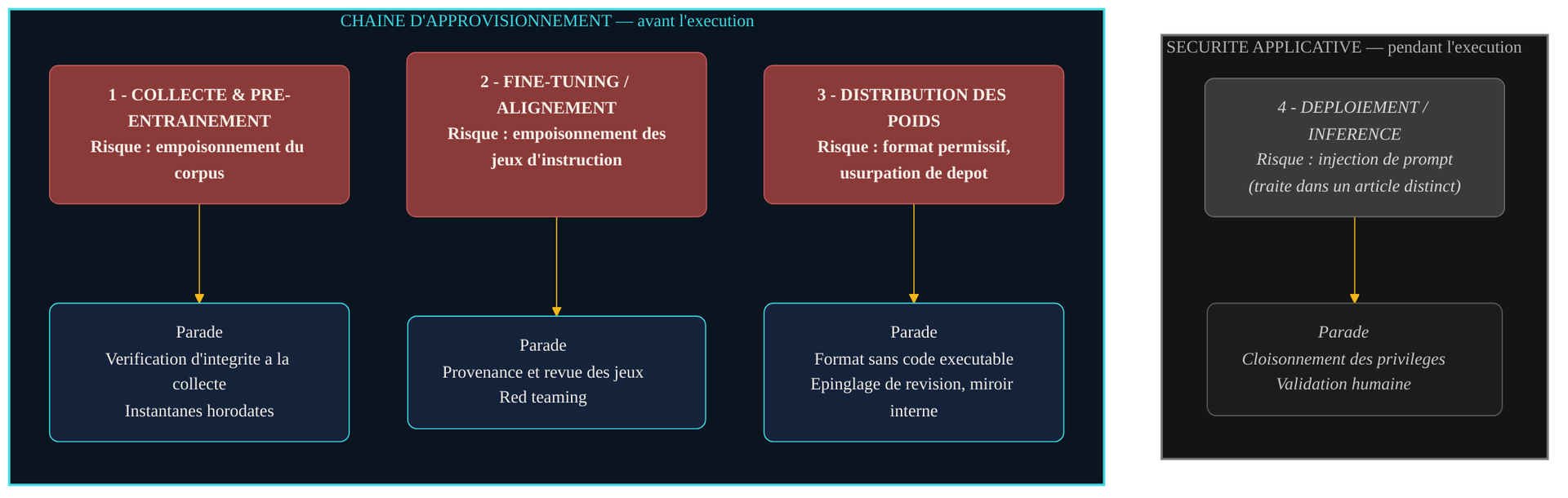 Frise chronologique des quatre moments d'attaque sur le cycle de vie d'un modèle de langage : à l'étape de collecte des données et de pré-entraînement, l'empoisonnement du corpus web, contré par la vérification d'intégrité à la collecte ; à l'étape de fine-tuning et d'alignement, l'empoisonnement des jeux d'instruction, contré par la provenance et la revue des jeux d'ajustement ; à l'étape de distribution des poids, les formats de sérialisation permissifs et l'usurpation de dépôt, contrés par les formats sans code exécutable et l'épinglage de révision ; à l'étape d'exécution, l'injection de prompt, isolée visuellement en grisé comme catégorie relevant de la sécurité applicative et traitée dans un article distinct. Les trois premières étapes sont regroupées sous le libellé « chaîne d'approvisionnement », la quatrième sous « sécurité applicative ».