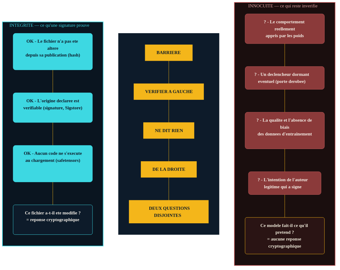 Schéma en deux colonnes opposant intégrité et innocuité d'un modèle d'intelligence artificielle. Colonne de gauche intitulée « Ce qu'une signature prouve » : le fichier n'a pas été altéré depuis sa publication, l'origine déclarée est vérifiable cryptographiquement, et un format sans code exécutable comme safetensors garantit qu'aucun code ne s'exécute au chargement. Colonne de droite intitulée « Ce qui reste invérifié » : le comportement réellement appris par les poids, la présence éventuelle d'un déclencheur dormant activant une porte dérobée, la qualité et l'absence de biais des données d'entraînement, et l'intention de l'auteur légitime qui a signé le fichier. Une barrière centrale marque que vérifier la colonne de gauche ne renseigne en rien sur la colonne de droite.