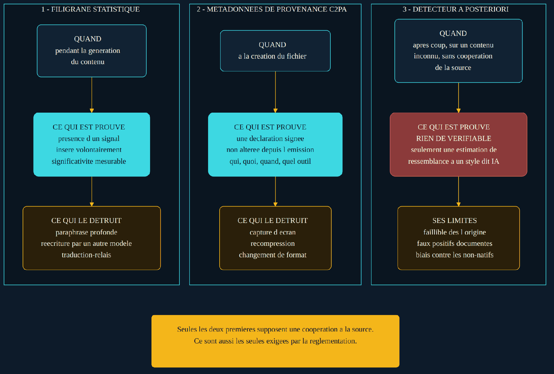 Tableau comparatif en trois colonnes des trois familles de preuve d'origine d'un contenu IA : le filigrane statistique, inséré pendant la génération, qui établit la présence d'un signal délibéré et se dégrade sous la paraphrase profonde et la traduction-relais ; les métadonnées de provenance C2PA, attachées au fichier à sa création, qui portent une déclaration signée cryptographiquement et sont détruites par toute recompression ou capture d'écran ; le détecteur a posteriori, appliqué après coup sans coopération de la source, qui ne produit qu'une estimation de ressemblance stylistique et souffre de faux positifs documentés, notamment contre les locuteurs non natifs.