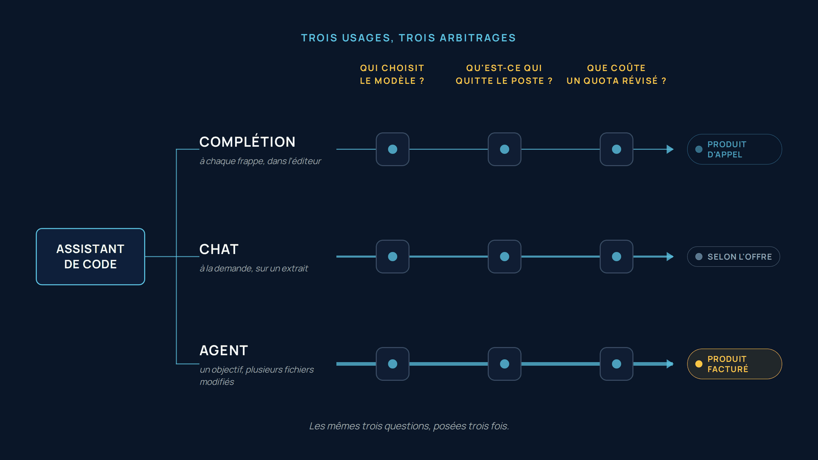 Schéma en arbre partant d'un nœud « assistant de code » et se divisant en trois branches horizontales correspondant à trois usages distincts : la complétion, qui suggère la suite du code à chaque frappe dans l'éditeur ; le chat, qui répond à une question sur un extrait à la demande de l'utilisateur ; et l'agent, qui reçoit un objectif et modifie plusieurs fichiers avant de rendre la main. Chacune des trois branches traverse ensuite les trois mêmes portiques d'arbitrage, alignés en colonnes : qui choisit le modèle appelé, qu'est-ce qui quitte le poste de travail, et que coûte un quota révisé. L'épaisseur du trait augmente de la complétion vers l'agent pour figurer une surface de risque croissante.