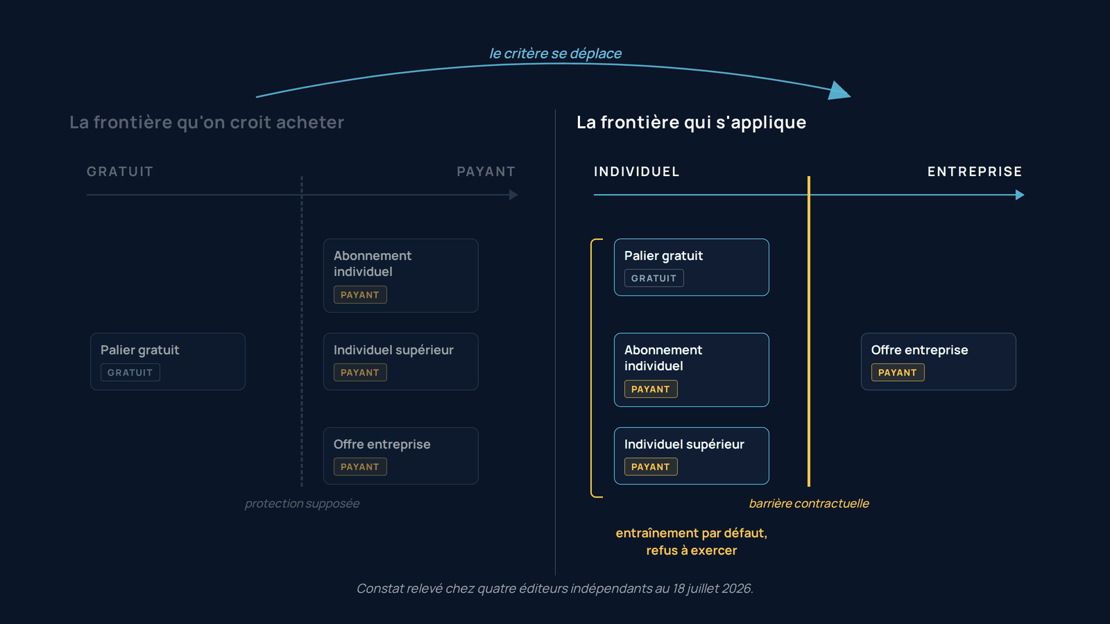 Schéma en deux panneaux comparant deux façons de découper le marché des assistants de code. Le panneau de gauche, volontairement terne, montre l'axe que l'on croit déterminant : une ligne allant du gratuit au payant, coupée par une barrière en pointillé légendée « protection supposée ». Le panneau de droite montre l'axe qui s'applique réellement : une ligne allant de l'offre individuelle à l'offre entreprise, coupée par une barrière pleine cerclée d'or. Les mêmes offres y sont redistribuées : trois du côté individuel, dont deux payantes, une seule du côté entreprise, regroupées sous la mention « entraînement par défaut, refus à exercer ».