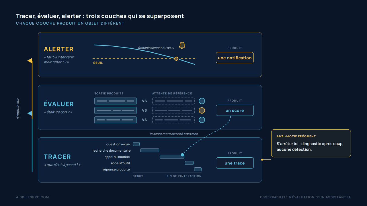 Schéma en trois bandeaux horizontaux superposés représentant les trois couches d'observabilité d'un assistant IA. En bas, la couche « tracer » enregistre le déroulé d'une interaction sur une ligne de temps et répond à « que s'est-il passé ». Au milieu, la couche « évaluer » confronte les sorties à une attente de référence et produit un score rattaché à l'une des traces, répondant à « était-ce bon ». En haut, la couche « alerter » suit une tendance descendante qui franchit un seuil et déclenche une notification, répondant à « faut-il intervenir maintenant ». Une annotation signale que s'arrêter à la seule couche de traçage procure un diagnostic après coup, mais aucune capacité de détection.