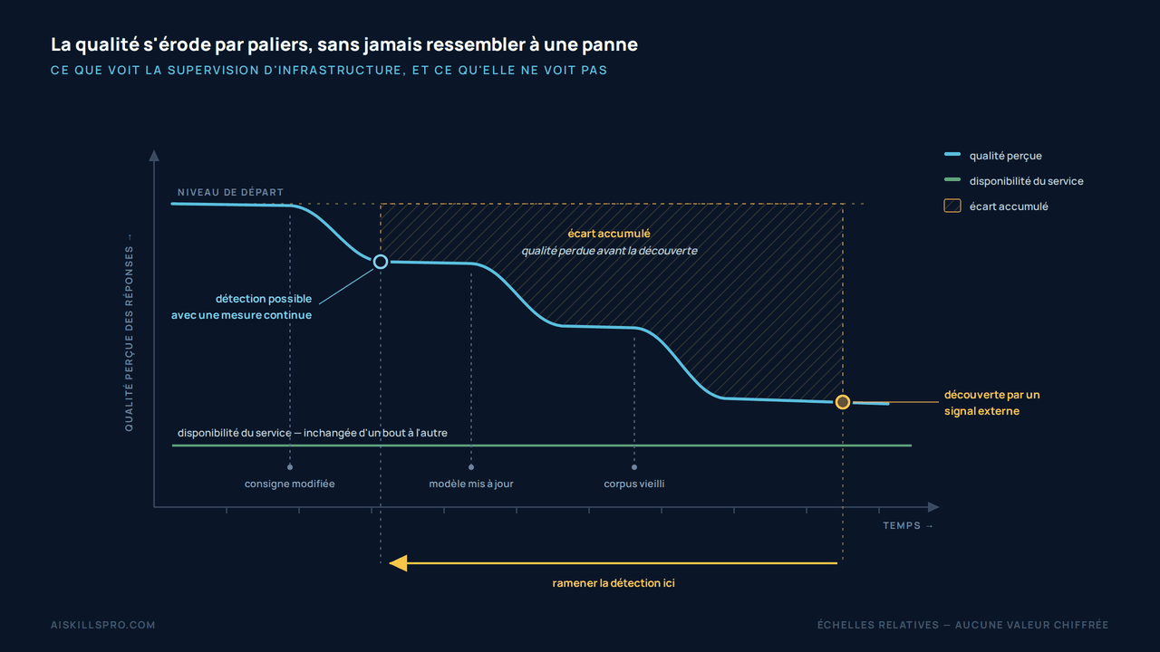 Graphique montrant l'évolution dans le temps de la qualité perçue des réponses d'un assistant IA. La courbe part d'un niveau élevé et stable, puis décroît par paliers doux, sans jamais présenter de chute franche. Trois repères nomment la cause de chaque palier : une consigne système modifiée, un modèle mis à jour côté fournisseur, un corpus documentaire qui vieillit. Une seconde ligne, plate d'un bout à l'autre, représente la disponibilité du service vue par une supervision d'infrastructure : elle ne bouge jamais alors que la qualité s'érode. Un marqueur à droite signale la découverte par un signal externe, et une zone hachurée remonte jusqu'au premier palier pour matérialiser l'écart accumulé.