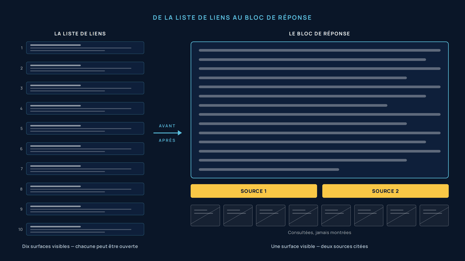 Schéma comparatif en deux volets séparés par une flèche de bascule. À gauche, le schéma historique de la recherche : une pile de dix liens numérotés, chacun conservant une chance d'être ouvert. À droite, le schéma de la réponse rédigée : un bloc de texte unique occupant la place des dix liens, sous lequel ne figurent que deux renvois de source. Sous ce bloc, une rangée de pages grisées et barrées représente les autres pages consultées par le moteur mais jamais montrées au lecteur.