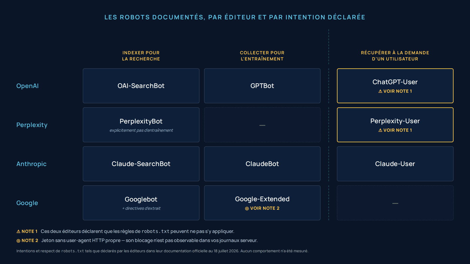 Matrice croisant quatre éditeurs de modèles en lignes — OpenAI, Perplexity, Anthropic, Google — avec trois intentions déclarées en colonnes : indexer pour la recherche conversationnelle, collecter pour l'entraînement, récupérer une page à la demande d'un utilisateur. Chaque case porte le nom du robot documenté correspondant, ou reste vide lorsque l'éditeur n'en déclare aucun. Les cases de récupération déclenchée par un utilisateur d'OpenAI et de Perplexity portent une bordure d'alerte : ces deux éditeurs déclarent que les règles de robots.txt peuvent ne pas s'y appliquer.