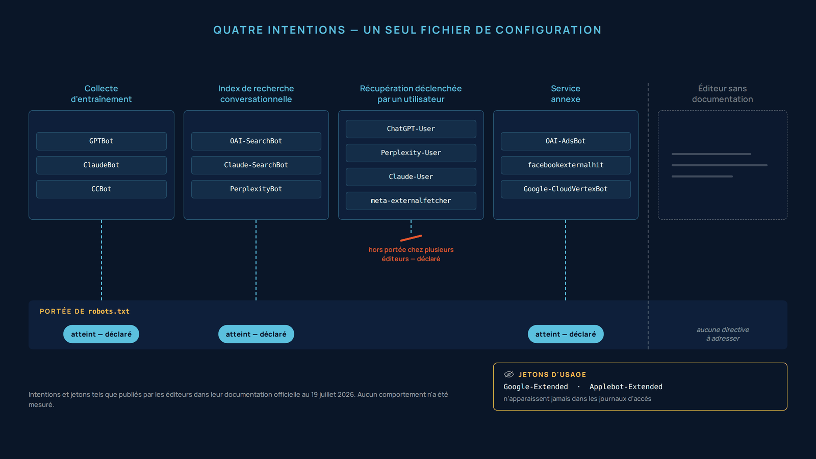 Schéma en cinq colonnes classant les robots des éditeurs de modèles par intention déclarée. Les quatre premières colonnes portent chacune un intitulé — collecte d'entraînement, index de recherche conversationnelle, récupération déclenchée par un utilisateur, service annexe — et listent en dessous les noms des robots publiés par les éditeurs pour cette intention. Sous les colonnes, une bande horizontale intitulée « portée de robots.txt » indique le régime applicable à chacune : les colonnes de collecte, d'indexation et de service annexe reçoivent chacune une pastille « atteint — déclaré », reliée par un pointillé. La colonne de récupération déclenchée par un utilisateur fait exception : son pointillé est coupé par une barre orange avant d'atteindre la bande, avec la mention « hors portée chez plusieurs éditeurs — déclaré », et sa voie dans la bande reste vide. Une cinquième colonne détachée, en teinte atténuée et sans nom de robot, représente les éditeurs qui ne publient aucune documentation ; la bande y porte « aucune directive à adresser ». Un encart signale enfin deux jetons d'usage qui n'apparaissent jamais dans les journaux d'accès, leur blocage étant donc invérifiable côté serveur.
