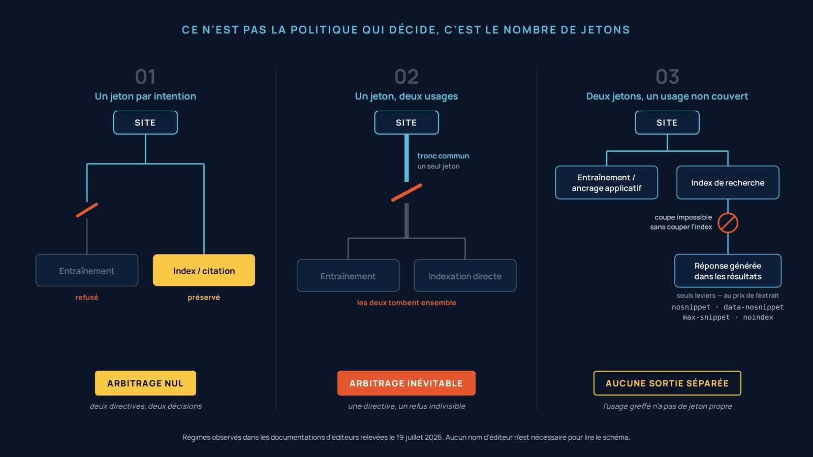Schéma comparant trois régimes qui déterminent si bloquer l'entraînement coupe aussi la citation. Premier régime, un jeton par intention : depuis le site, deux liaisons distinctes partent vers l'entraînement et vers l'index de citation ; la première est coupée par une barre et son nœud s'éteint, marqué « refusé », tandis que le second reste actif et mis en évidence, marqué « préservé ». Verdict porté en bas : arbitrage nul. Deuxième régime, un jeton pour deux usages : un tronc commun épais quitte le site avant de se diviser vers l'entraînement et l'indexation directe ; une seule coupure sur ce tronc éteint les deux branches à la fois, légendées « les deux tombent ensemble ». Verdict : arbitrage inévitable. Troisième régime, deux jetons mais un usage non couvert : l'entraînement et l'index de recherche disposent chacun du leur, mais la réponse générée dans les résultats dépend du nœud d'index, sans jeton propre ; un symbole d'interdiction posé sur cette dépendance porte « coupe impossible sans couper l'index », suivi des seuls leviers disponibles, qui reviennent à renoncer à l'extrait. Verdict : aucune sortie séparée.