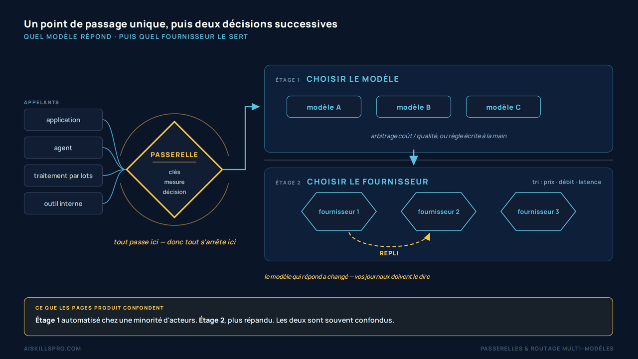 Schéma montrant qu'une passerelle concentre tous les appels avant de prendre deux décisions successives. À gauche, quatre appelants — une application, un agent, un traitement par lots, un outil interne — voient leurs traits converger vers un losange unique intitulé « passerelle », qui porte les mentions clés, mesure et décision, et que cercle un anneau ouvert. Une légende sous le losange indique : tout passe ici, donc tout s'arrête ici. Un trait unique en ressort vers deux étages superposés. L'étage 1, choisir le modèle, présente trois modèles anonymes et précise que le choix relève d'un arbitrage coût-qualité ou d'une règle écrite à la main. Une flèche descend vers l'étage 2, choisir le fournisseur, où trois fournisseurs anonymes sont alignés, avec un tri par prix, débit ou latence, et un arc en pointillé légendé « repli » reliant le premier au deuxième. Un bandeau final indique que l'étage 1 n'est automatisé que chez une minorité d'acteurs, que l'étage 2 est plus répandu, et que les deux sont souvent confondus.