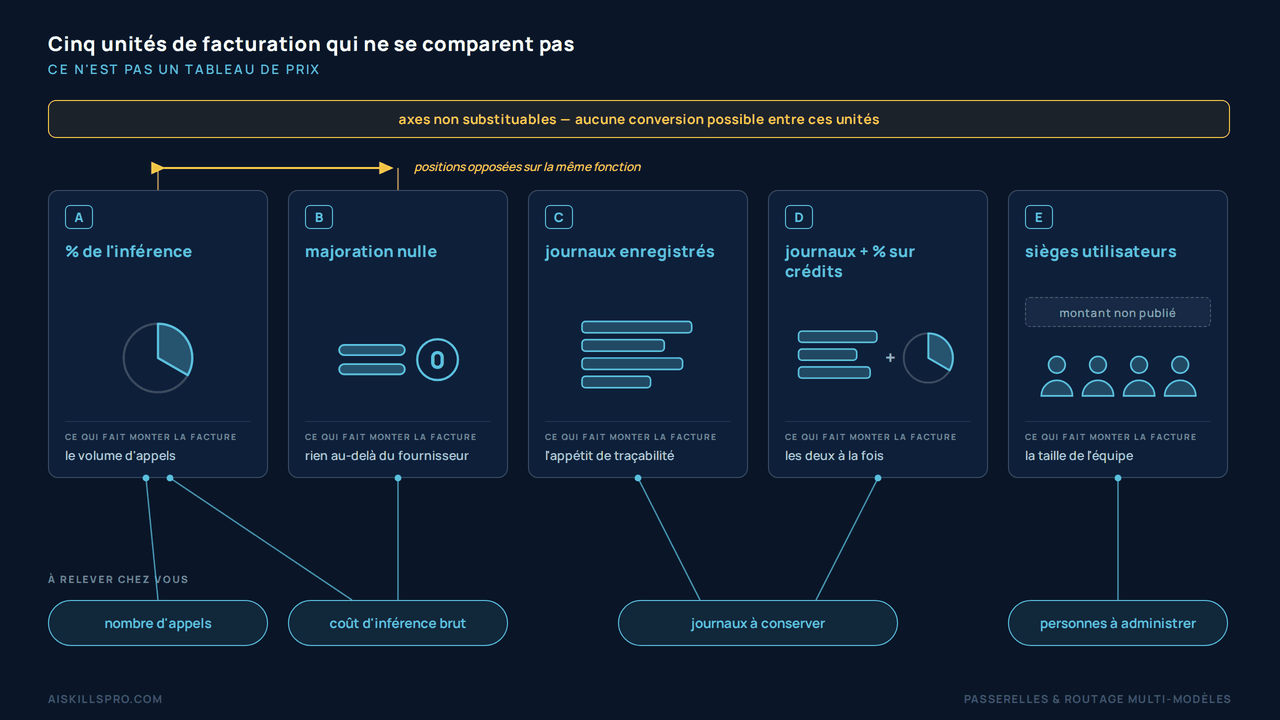 Schéma présentant cinq unités de facturation de passerelles, volontairement anonymisées de A à E, sous un bandeau précisant qu'aucune conversion n'est possible entre ces axes. La colonne A facture un pourcentage de l'inférence et croît avec le volume d'appels. La colonne B applique une majoration nulle et ne croît de rien au-delà du coût du fournisseur ; une double flèche la relie à la colonne A pour signaler deux positions opposées sur la même fonction. La colonne C facture les journaux enregistrés et croît avec l'appétit de traçabilité. La colonne D cumule journaux et pourcentage sur les crédits, donc les deux à la fois. La colonne E facture des sièges utilisateurs et croît avec la taille de l'équipe ; elle porte un cartouche en pointillé « montant non publié », laissé vide de tout chiffre. Une bande inférieure intitulée « à relever chez vous » relie chaque colonne à la grandeur que le lecteur doit mesurer de son côté : nombre d'appels, coût d'inférence brut, journaux à conserver, personnes à administrer. Aucun montant ne figure sur le schéma.