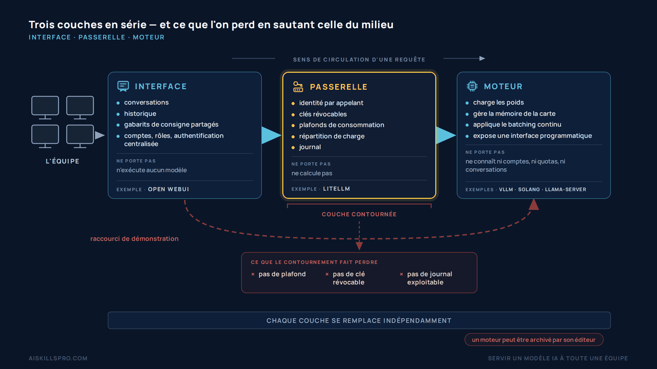 Schéma présentant les trois couches traversées par une requête d'équipe, et ce que l'on perd en sautant celle du milieu. Quatre postes figurant l'équipe alimentent une chaîne de trois blocs reliés par des flèches. Le bloc interface porte les conversations, l'historique, les gabarits de consigne partagés et les comptes avec authentification centralisée, et précise qu'il n'exécute aucun modèle. Le bloc passerelle, au centre, mis en évidence par une bordure dorée, porte l'identité par appelant, les clés révocables, les plafonds de consommation, la répartition de charge et le journal, et précise qu'il ne calcule pas. Le bloc moteur charge les poids, gère la mémoire de la carte, applique le batching continu et expose une interface programmatique, et précise qu'il ne connaît ni comptes, ni quotas, ni conversations. Une courbe en pointillé rouge part de l'interface, contourne la passerelle et rejoint directement le moteur, légendée « raccourci de démonstration » ; un crochet sous le bloc central indique la couche contournée et renvoie à un encadré listant ce que ce raccourci fait perdre : pas de plafond, pas de clé révocable, pas de journal exploitable. Un bandeau rappelle que chaque couche se remplace indépendamment, et une pastille signale sous la colonne du moteur qu'un moteur peut être archivé par son éditeur.