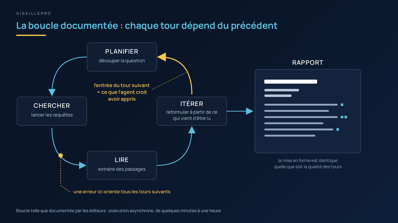 Schéma d'une boucle de collecte en quatre étapes, telle que documentée par les éditeurs. Quatre blocs sont disposés en cercle et reliés par des flèches : planifier, découper la question ; chercher, lancer les requêtes ; lire, extraire des passages ; itérer, reformuler à partir de ce qui vient d'être lu. Une flèche dorée referme la boucle depuis itérer vers planifier, accompagnée d'une étiquette précisant que l'entrée du tour suivant est ce que l'agent croit avoir appris. Sur la liaison entre chercher et lire, un point doré marque le point d'entrée d'une erreur, relié par un filet pointillé à la mention indiquant qu'une erreur à cet endroit oriente tous les tours suivants. À droite, un bloc intitulé rapport présente une maquette de document volontairement illisible, faite d'aplats de longueurs variées figurant des titres, des paragraphes et de petits marqueurs de citation ; il reçoit une flèche sortant d'itérer. Sous ce bloc, une légende indique que la mise en forme est identique quelle que soit la qualité des tours. Une note de bas de figure précise que la boucle est celle documentée par les éditeurs et que l'exécution est asynchrone, de quelques minutes à une heure. Aucune valeur chiffrée ne figure sur le schéma.