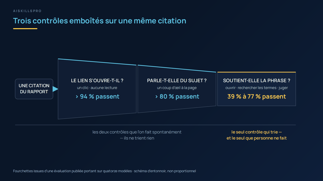 Schéma en entonnoir présentant trois contrôles successifs appliqués à une même citation d'un rapport. À gauche, un bloc intitulé une citation du rapport alimente le premier étage. Premier étage, le lien s'ouvre-t-il, décrit comme un clic sans aucune lecture : plus de 94 % des citations passent. Deuxième étage, parle-t-elle du sujet, décrit comme un coup d'œil à la page : plus de 80 % passent. Troisième étage, mis en évidence par une bordure dorée, soutient-elle la phrase, décrit comme ouvrir la source, rechercher les termes et juger : seules 39 % à 77 % des citations passent. La largeur des étages décroît de gauche à droite pour figurer le resserrement. Sous les deux premiers étages, une légende indique qu'il s'agit des deux contrôles que l'on fait spontanément et qu'ils ne trient rien ; sous le troisième, une légende dorée indique qu'il s'agit du seul contrôle qui trie, et du seul que personne ne fait. Une note de bas de figure précise que les fourchettes proviennent d'une évaluation publiée portant sur quatorze modèles et que le schéma d'entonnoir n'est pas proportionnel.