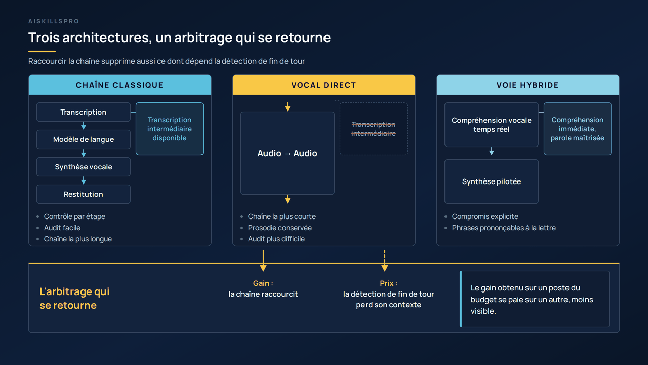 Schéma comparatif en trois colonnes des architectures d'agent vocal. Première colonne, la chaîne classique : quatre blocs enchaînés verticalement — transcription, modèle de langue, synthèse vocale, restitution — accompagnés d'un encart indiquant que la transcription intermédiaire est disponible, et de trois caractéristiques : contrôle par étape, audit facile, chaîne la plus longue. Deuxième colonne, le vocal direct, dont l'en-tête est en doré : un bloc unique traite l'audio d'entrée vers l'audio de sortie, et à sa droite un cadre en pointillé placé à l'endroit exact qu'occupait l'encart de la première colonne porte la mention transcription intermédiaire barrée d'un trait, matérialisant ce qui disparaît. Trois caractéristiques suivent : chaîne la plus courte, prosodie conservée, audit plus difficile. Troisième colonne, la voie hybride : deux blocs empilés, compréhension vocale en temps réel puis synthèse pilotée, avec un encart indiquant une compréhension immédiate et une parole maîtrisée, et deux caractéristiques : compromis explicite, phrases prononçables à la lettre. Sous les trois colonnes, une bande intitulée l'arbitrage qui se retourne relie par deux flèches un gain — la chaîne raccourcit — et un prix — la détection de fin de tour perd son contexte — et conclut que le gain obtenu sur un poste du budget se paie sur un autre, moins visible. Le sous-titre de la figure indique que raccourcir la chaîne supprime aussi ce dont dépend la détection de fin de tour.