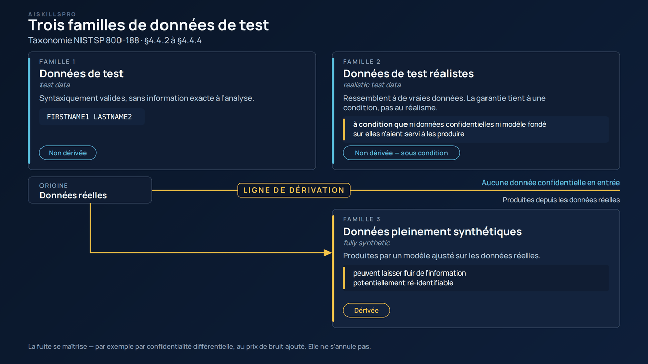 Schéma des trois familles de données de test selon la taxonomie du NIST, publication SP 800-188, paragraphes 4.4.2 à 4.4.4. Une ligne horizontale dorée, étiquetée « ligne de dérivation », partage l'image en deux. Au-dessus figurent deux encadrés. Le premier, « Famille 1 — données de test », précise qu'elles sont syntaxiquement valides mais sans information exacte à l'analyse, avec pour exemple la valeur FIRSTNAME1 LASTNAME2, et porte la pastille « non dérivée ». Le second, « Famille 2 — données de test réalistes », indique qu'elles ressemblent à de vraies données et que la garantie tient à une condition, pas au réalisme : ni données confidentielles ni modèle fondé sur elles n'ont servi à les produire ; sa pastille indique « non dérivée, sous condition ». À gauche, à cheval sur la ligne, un bloc étiqueté « origine » nomme les données réelles ; une flèche dorée en part vers le bas et franchit la ligne. Sous la ligne, le troisième encadré, « Famille 3 — données pleinement synthétiques », indique qu'elles sont produites par un modèle ajusté sur les données réelles et qu'elles peuvent laisser fuir de l'information potentiellement ré-identifiable ; sa pastille dorée indique « dérivée ». Le bord droit oppose les deux régimes : au-dessus de la ligne, aucune donnée confidentielle en entrée ; en dessous, produites depuis les données réelles. Une note de bas de figure rappelle que la fuite se maîtrise, par exemple par confidentialité différentielle au prix de bruit ajouté, mais qu'elle ne s'annule pas.