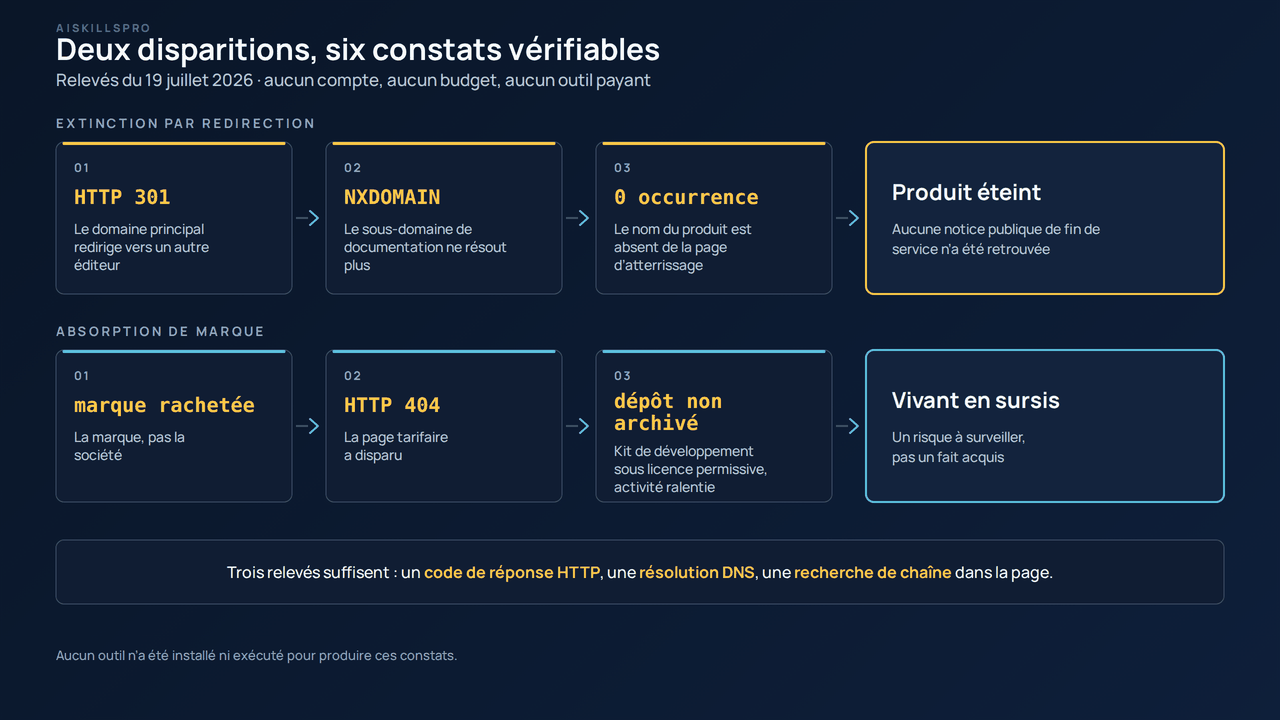 Tableau de deux rangées présentant six constats techniques relevés le 19 juillet 2026, sans compte, sans budget et sans outil payant. La première rangée, intitulée « extinction par redirection », enchaîne trois cartes : réponse HTTP 301, le domaine principal redirige vers un autre éditeur ; NXDOMAIN, le sous-domaine de documentation ne résout plus ; zéro occurrence, le nom du produit est absent de la page d'atterrissage. Elle aboutit à un verdict encadré d'or, « produit éteint », assorti de la mention qu'aucune notice publique de fin de service n'a été retrouvée. La seconde rangée, intitulée « absorption de marque », enchaîne : marque rachetée, la marque et non la société ; réponse HTTP 404, la page tarifaire a disparu ; dépôt non archivé, kit de développement sous licence permissive, activité ralentie. Elle aboutit à un verdict encadré de cyan, « vivant en sursis », assorti de la mention qu'il s'agit d'un risque à surveiller et non d'un fait acquis. Un bandeau de synthèse indique que trois relevés suffisent : un code de réponse HTTP, une résolution DNS et une recherche de chaîne dans la page. Une note finale précise qu'aucun outil n'a été installé ni exécuté pour produire ces constats.