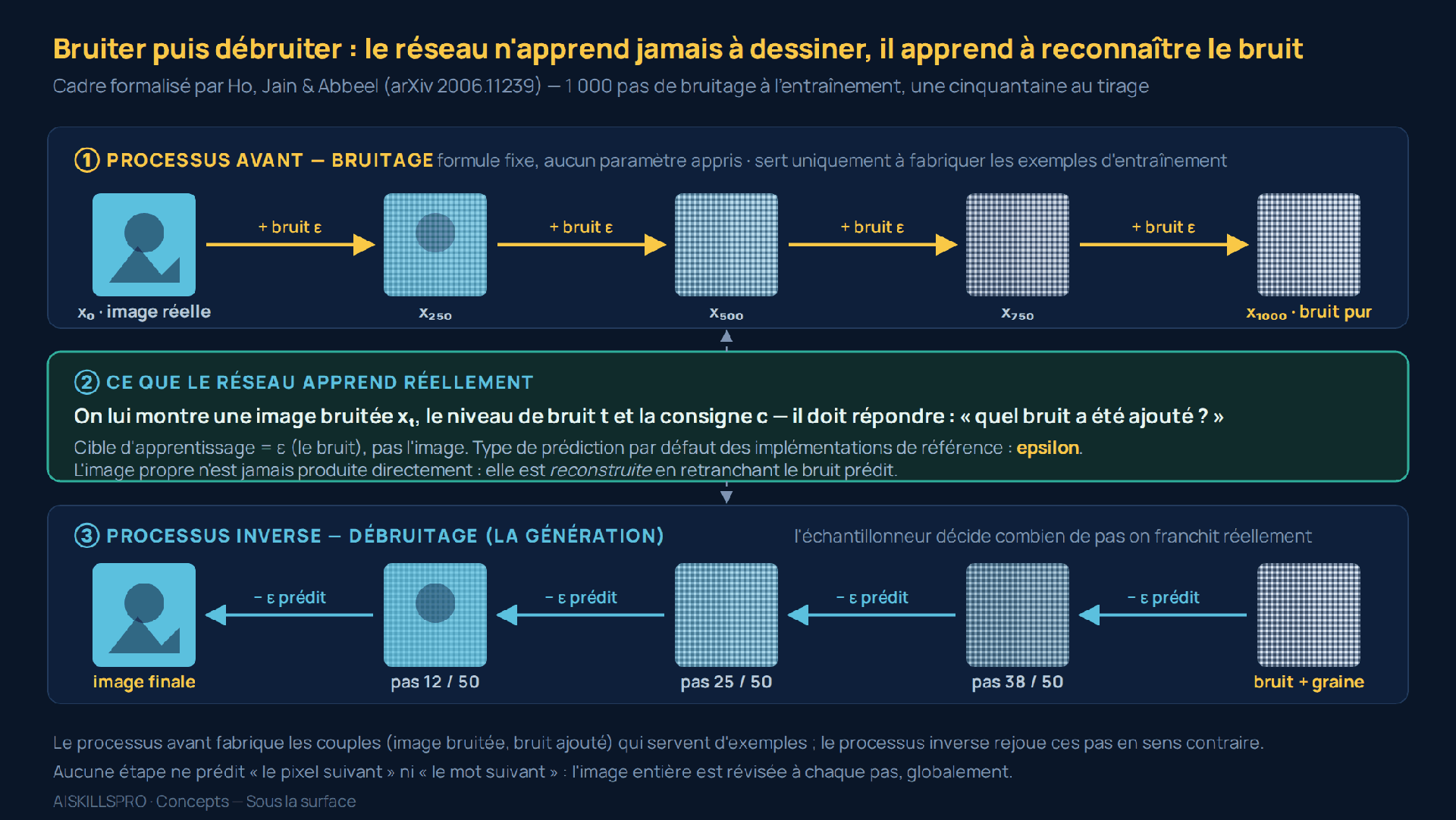Schéma en trois bandes de la mécanique d'un modèle de diffusion. En haut, le processus avant : une image réelle notée x-zéro reçoit du bruit gaussien par doses successives, à travers les états x-250, x-500, x-750, jusqu'à x-1000 qui n'est plus que du bruit pur ; cette chaîne est une formule fixe sans aucun paramètre appris et sert uniquement à fabriquer les exemples d'entraînement. Au centre, un encadré indique la seule chose que le réseau apprend réellement : on lui montre une image bruitée, le niveau de bruit et la consigne, et il doit répondre à la question « quel bruit a été ajouté ? » ; sa cible d'apprentissage est le bruit, pas l'image, et le type de prédiction par défaut des implémentations de référence est nommé epsilon. En bas, le processus inverse, c'est-à-dire la génération : on part d'un bruit tiré au hasard à partir d'une graine, et l'on retranche le bruit prédit pas après pas, à travers les pas 38, 25 et 12 sur 50, jusqu'à l'image finale. Une mention de pied précise qu'aucune étape ne prédit le pixel suivant ni le mot suivant : l'image entière est révisée à chaque pas, globalement.