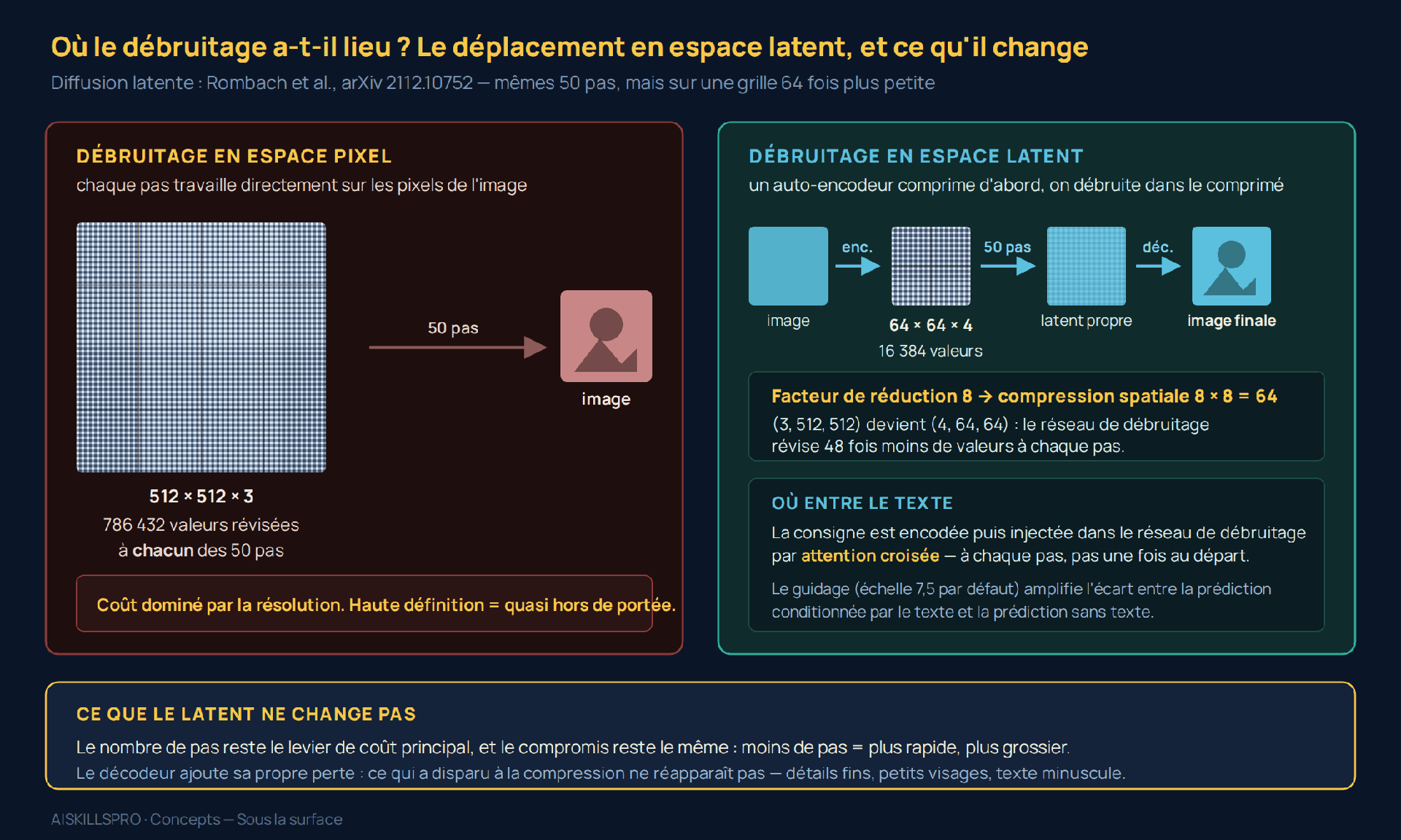 Schéma comparatif en deux colonnes du lieu où s'effectue le débruitage. Colonne de gauche, en teinte brique, le débruitage en espace pixel : chaque pas travaille directement sur les pixels, soit une grille de 512 par 512 en 3 canaux représentant 786 432 valeurs révisées à chacun des 50 pas, avec cet avertissement que le coût est dominé par la résolution et que la haute définition devient quasi hors de portée. Colonne de droite, en teinte vert profond, le débruitage en espace latent : un auto-encodeur comprime d'abord l'image, le débruitage s'opère sur une grille de 64 par 64 en 4 canaux soit 16 384 valeurs, puis un décodeur reconstitue l'image finale ; un encadré chiffre le facteur de réduction 8 et la compression spatiale 8 fois 8 égale 64, précisant que le réseau révise 48 fois moins de valeurs à chaque pas. Un second encadré indique où entre le texte : la consigne est encodée puis injectée dans le réseau de débruitage par attention croisée, à chaque pas et non une seule fois au départ, le guidage à l'échelle 7,5 par défaut amplifiant l'écart entre la prédiction conditionnée par le texte et la prédiction sans texte. Un bandeau inférieur rappelle ce que le latent ne change pas : le nombre de pas reste le levier de coût principal, et le décodeur ajoute sa propre perte puisque ce qui a disparu à la compression ne réapparaît pas — détails fins, petits visages, texte minuscule.