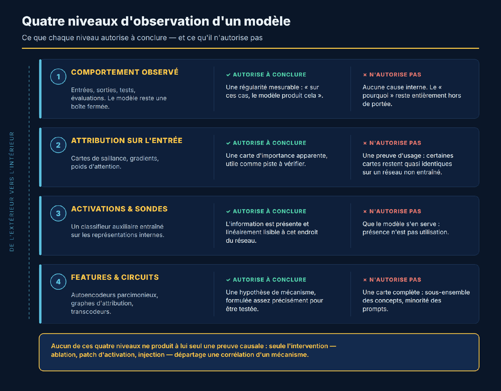 Schéma des quatre niveaux d'observation d'un modèle d'intelligence artificielle, empilés du plus externe au plus interne le long d'un axe vertical allant de l'extérieur vers l'intérieur. Niveau 1, le comportement observé — entrées, sorties, tests, évaluations — autorise à conclure à une régularité mesurable mais ne livre aucune cause interne. Niveau 2, l'attribution sur l'entrée — cartes de saillance, gradients, poids d'attention — produit une carte d'importance apparente utile comme piste, mais pas une preuve d'usage, certaines cartes restant quasi identiques sur un réseau non entraîné. Niveau 3, les activations et les sondes établissent qu'une information est présente et linéairement lisible à un endroit du réseau, sans montrer que le modèle s'en sert. Niveau 4, les features et les circuits — autoencodeurs parcimonieux, graphes d'attribution, transcodeurs — fournissent une hypothèse de mécanisme testable, jamais une carte complète. Un bandeau final rappelle qu'aucun de ces quatre niveaux ne produit à lui seul une preuve causale : seule l'intervention, par ablation, patch d'activation ou injection, départage une corrélation d'un mécanisme.