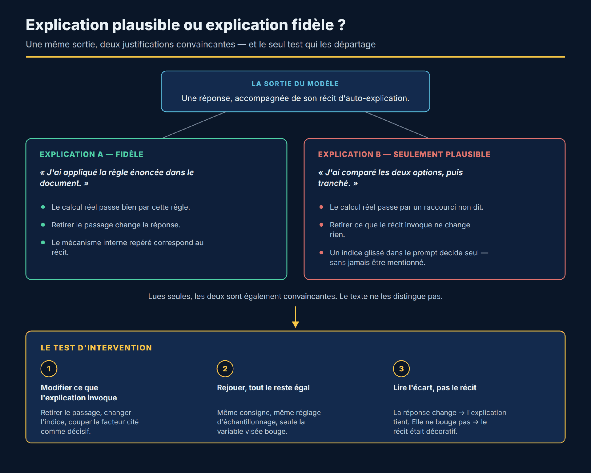 Schéma opposant une explication plausible à une explication fidèle. En haut, un bloc unique représente la sortie du modèle : une réponse accompagnée de son récit d'auto-explication. Deux traits en descendent vers deux encadrés côte à côte. À gauche, l'explication A, fidèle : le récit invoque une règle du document, le calcul réel passe effectivement par cette règle, retirer le passage change la réponse et le mécanisme interne repéré correspond au récit. À droite, l'explication B, seulement plausible : le récit affirme avoir comparé deux options, mais le calcul réel emprunte un raccourci non dit, retirer ce que le récit invoque ne change rien, et un indice glissé dans le prompt décide seul sans jamais être mentionné. Une ligne intermédiaire souligne que, lues seules, les deux justifications sont également convaincantes et que le texte ne les distingue pas. Un encadré final présente le test d'intervention en trois temps : modifier ce que l'explication invoque, rejouer toutes choses égales par ailleurs, puis lire l'écart plutôt que le récit — si la réponse change, l'explication tient ; si elle ne bouge pas, le récit était décoratif.