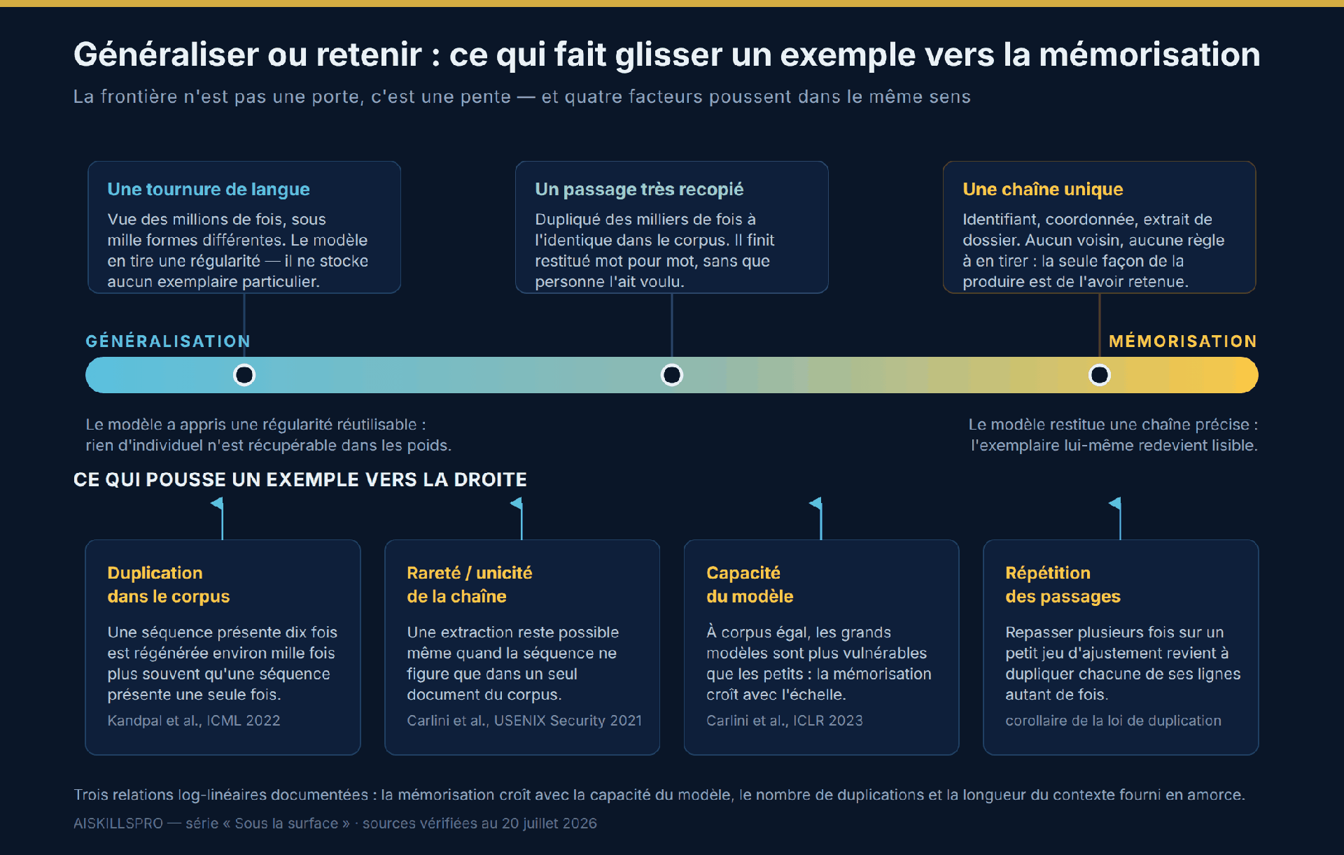 Schéma du continuum entre généralisation et mémorisation, représenté par une barre horizontale dégradée allant du cyan à gauche au doré à droite. À gauche, une tournure de langue vue des millions de fois sous mille formes : le modèle en tire une régularité sans stocker aucun exemplaire particulier. Au centre, un passage très recopié, dupliqué des milliers de fois à l'identique dans le corpus, qui finit restitué mot pour mot. À droite, une chaîne unique — identifiant, coordonnée, extrait de dossier — sans aucun voisin dont tirer une règle, et que le modèle ne peut produire que pour l'avoir retenue. Sous la barre, quatre cartes désignent les facteurs qui poussent un exemple vers la droite : la duplication dans le corpus, où une séquence présente dix fois est régénérée environ mille fois plus souvent qu'une séquence unique ; la rareté de la chaîne, l'extraction restant possible même pour une séquence figurant dans un seul document ; la capacité du modèle, les grands modèles étant plus vulnérables que les petits ; et la répétition des passages sur un petit jeu d'ajustement, qui équivaut à dupliquer chacune de ses lignes.