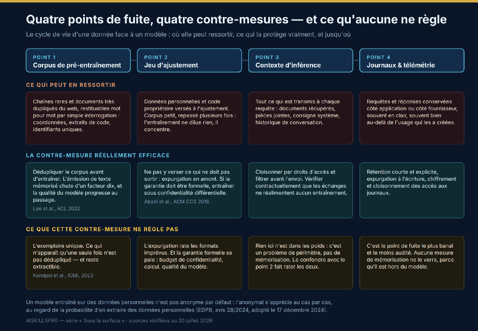Tableau en quatre colonnes et trois rangées décrivant les points de fuite d'une donnée sur son cycle de vie face à un modèle. Les quatre colonnes sont le corpus de pré-entraînement, le jeu d'ajustement, le contexte d'inférence et les journaux de télémétrie. La première rangée indique ce qui peut en ressortir : chaînes rares et documents très dupliqués du web pour le premier, données personnelles et code propriétaire pour le deuxième, tout ce qui est transmis à chaque requête pour le troisième, requêtes et réponses conservées en clair pour le quatrième. La deuxième rangée donne la contre-mesure réellement efficace : dédupliquer le corpus avant d'entraîner, n'y verser que ce qui peut sortir ou entraîner sous confidentialité différentielle, cloisonner par droits d'accès et filtrer avant l'envoi, réduire la rétention et expurger à l'écriture. La troisième rangée énonce la limite de chacune : l'exemplaire unique n'est pas dédupliqué et reste extractible, l'expurgation rate les formats imprévus et la garantie formelle se paie en qualité et en calcul, le contexte d'inférence n'est pas un problème de mémorisation mais de périmètre, et les journaux échappent à toute mesure de mémorisation puisqu'ils sont hors du modèle. Un bandeau final rappelle qu'un modèle entraîné sur des données personnelles n'est pas anonyme par défaut.