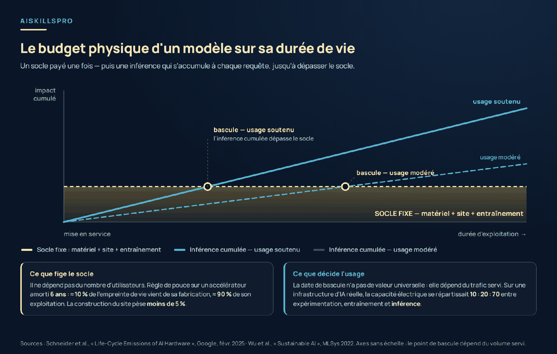 Graphique du budget physique d'un modèle d'intelligence artificielle sur sa durée de vie. Une bande horizontale dorée représente le socle fixe — fabrication des accélérateurs, construction du site et entraînement du modèle — payé avant la première requête et indépendant du nombre d'utilisateurs. Deux droites cyan partent de la mise en service et montent : l'inférence cumulée en usage soutenu, à forte pente, et l'inférence cumulée en usage modéré, en pointillés et à pente plus faible. Chacune franchit le sommet du socle en un point de bascule marqué d'un cercle doré, mais à des moments très différents, ce qui montre que la date où l'inférence dépasse le socle dépend entièrement du volume de requêtes servi et n'a aucune valeur universelle. Les axes sont volontairement dépourvus d'échelle chiffrée. Deux encarts rappellent que, sur un accélérateur amorti six ans, environ 10 % de l'empreinte de vie vient de sa fabrication contre environ 90 % de son exploitation, et qu'une infrastructure d'IA réelle répartissait sa capacité électrique selon un rapport de 10 pour l'expérimentation, 20 pour l'entraînement et 70 pour l'inférence.