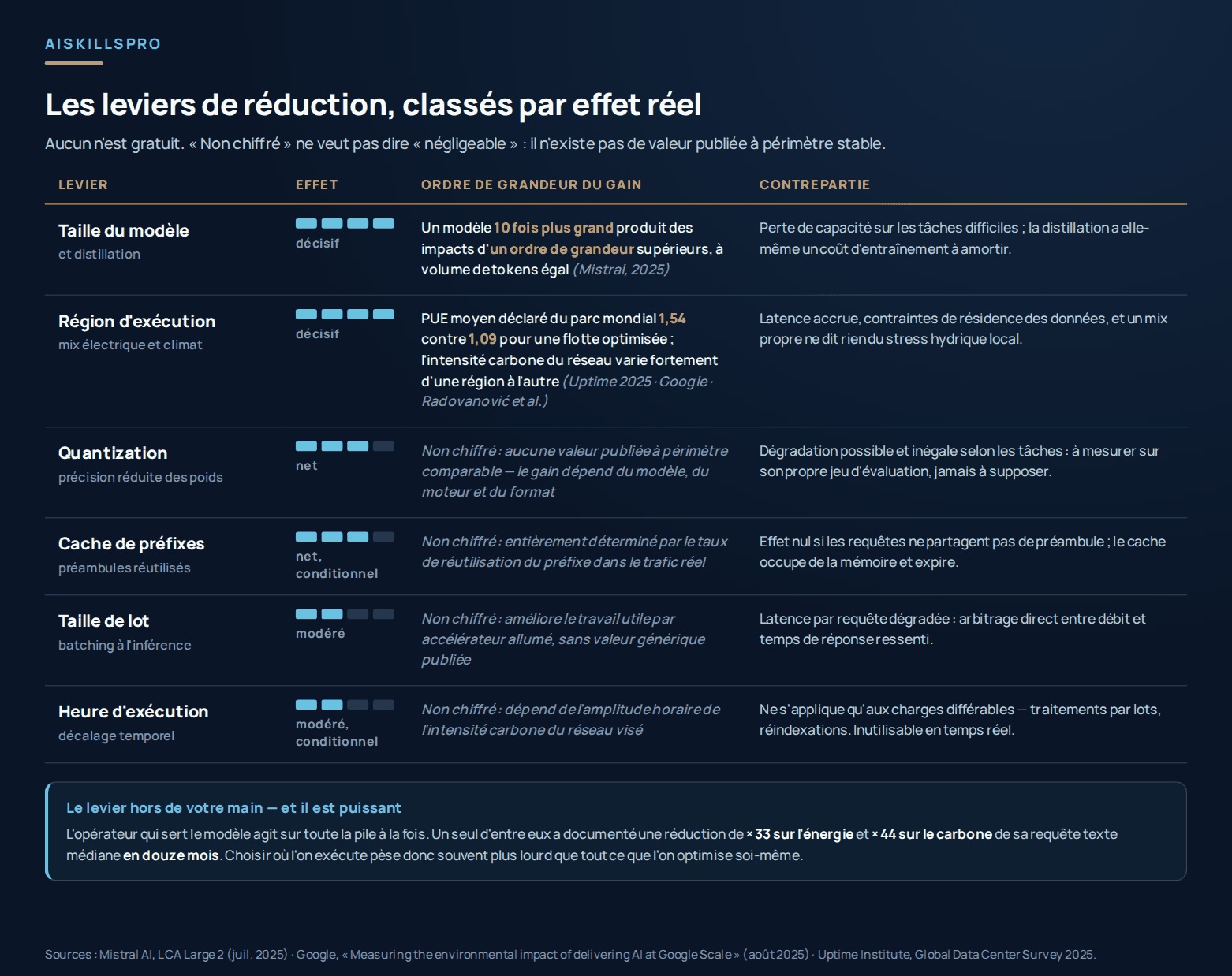 Tableau des six leviers de réduction de l'empreinte physique d'un usage d'intelligence artificielle, classés par effet réel décroissant, avec pour chacun une jauge de quatre segments, l'ordre de grandeur du gain et sa contrepartie. Deux leviers sont marqués décisifs : la taille du modèle et la distillation, un modèle dix fois plus grand produisant des impacts d'un ordre de grandeur supérieurs à volume de tokens égal, au prix d'une perte de capacité sur les tâches difficiles ; et la région d'exécution, avec un PUE moyen déclaré de 1,54 pour le parc mondial contre 1,09 pour une flotte optimisée et une intensité carbone du réseau très variable d'une région à l'autre, au prix de latence, de contraintes de résidence des données et d'un stress hydrique local que le mix électrique ne renseigne pas. Quatre leviers suivent avec un effet net à modéré et la mention explicite « non chiffré », faute de valeur publiée à périmètre comparable : la quantization, la mise en cache des préfixes, la taille de lot et l'heure d'exécution. Un encadré final rappelle qu'un opérateur a documenté une réduction d'un facteur 33 sur l'énergie et 44 sur le carbone de sa requête texte médiane en douze mois, si bien que le choix du lieu d'exécution pèse souvent plus lourd que toute optimisation menée soi-même.