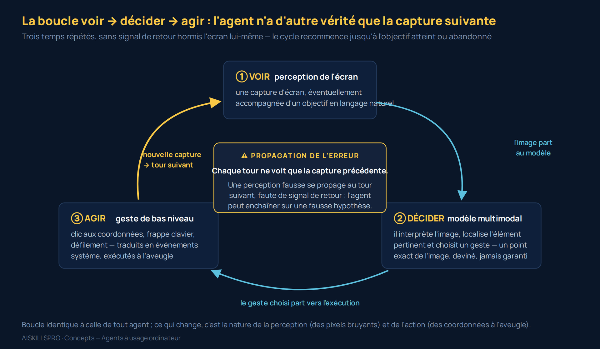 Schéma circulaire de la boucle voir → décider → agir d'un agent à usage ordinateur : capture d'écran, localisation d'un geste par un modèle multimodal, exécution, puis nouvelle capture, avec un encart central sur la propagation d'une erreur de perception faute de signal de retour.