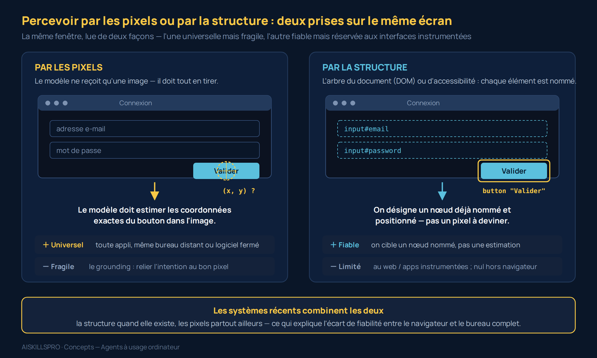 Comparaison en deux colonnes de la perception d'un écran : à gauche par les pixels (le modèle estime des coordonnées (x, y), universel mais fragile), à droite par la structure DOM ou arbre d'accessibilité (on désigne un nœud nommé, fiable mais limité au web), avec un bandeau rappelant que les systèmes récents combinent les deux.