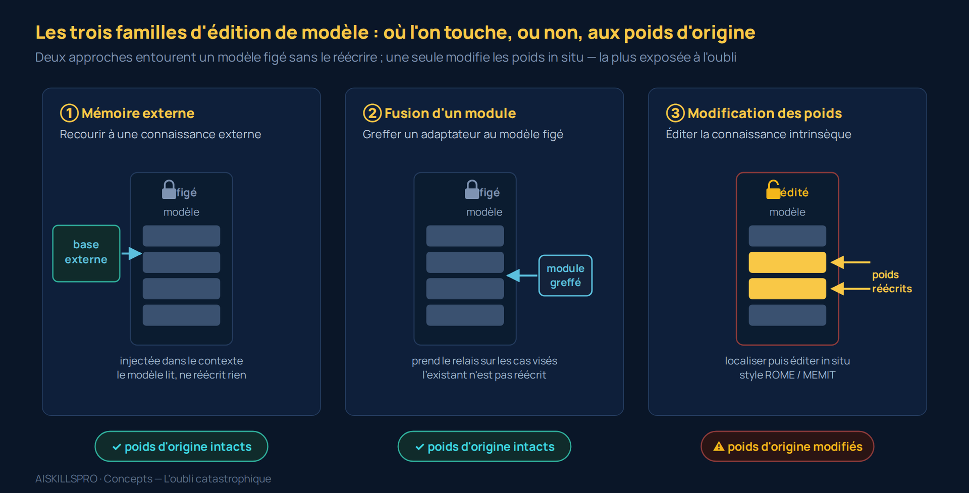 Trois familles d'édition de modèle comparées : la mémoire externe et la fusion d'un module laissent les poids d'origine intacts, tandis que la modification directe des poids réécrit certaines couches et expose seule à l'oubli.