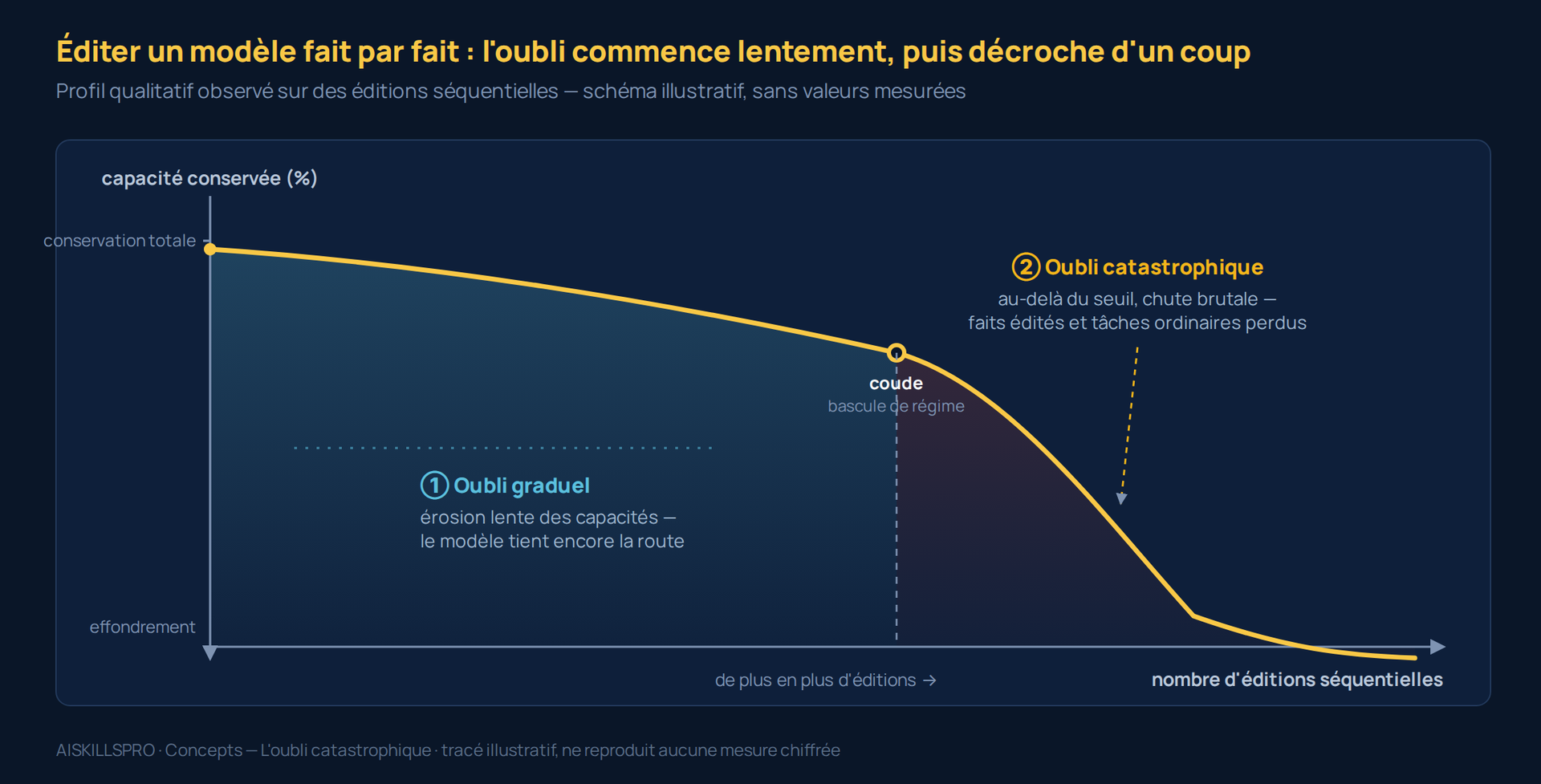 Courbe qualitative de la capacité conservée d'un modèle au fil d'éditions séquentielles : une érosion d'abord lente (oubli graduel) puis, passé un coude, un décrochage brutal vers l'effondrement (oubli catastrophique).