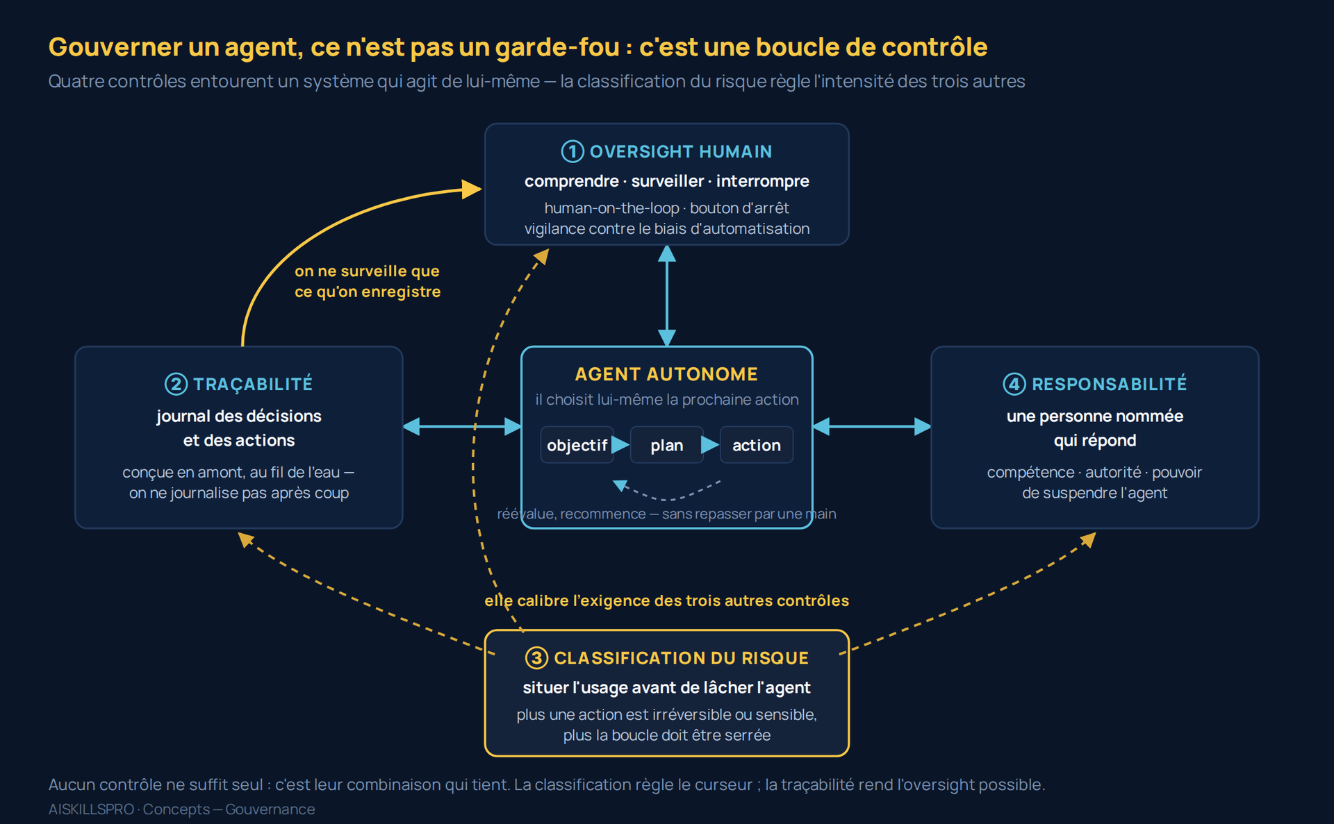 Schéma de la boucle de contrôle d'un agent autonome : un système central (objectif, plan, action) entouré de quatre contrôles de gouvernance — supervision humaine, traçabilité, classification du risque et responsabilité — la classification calibrant l'intensité des trois autres.
