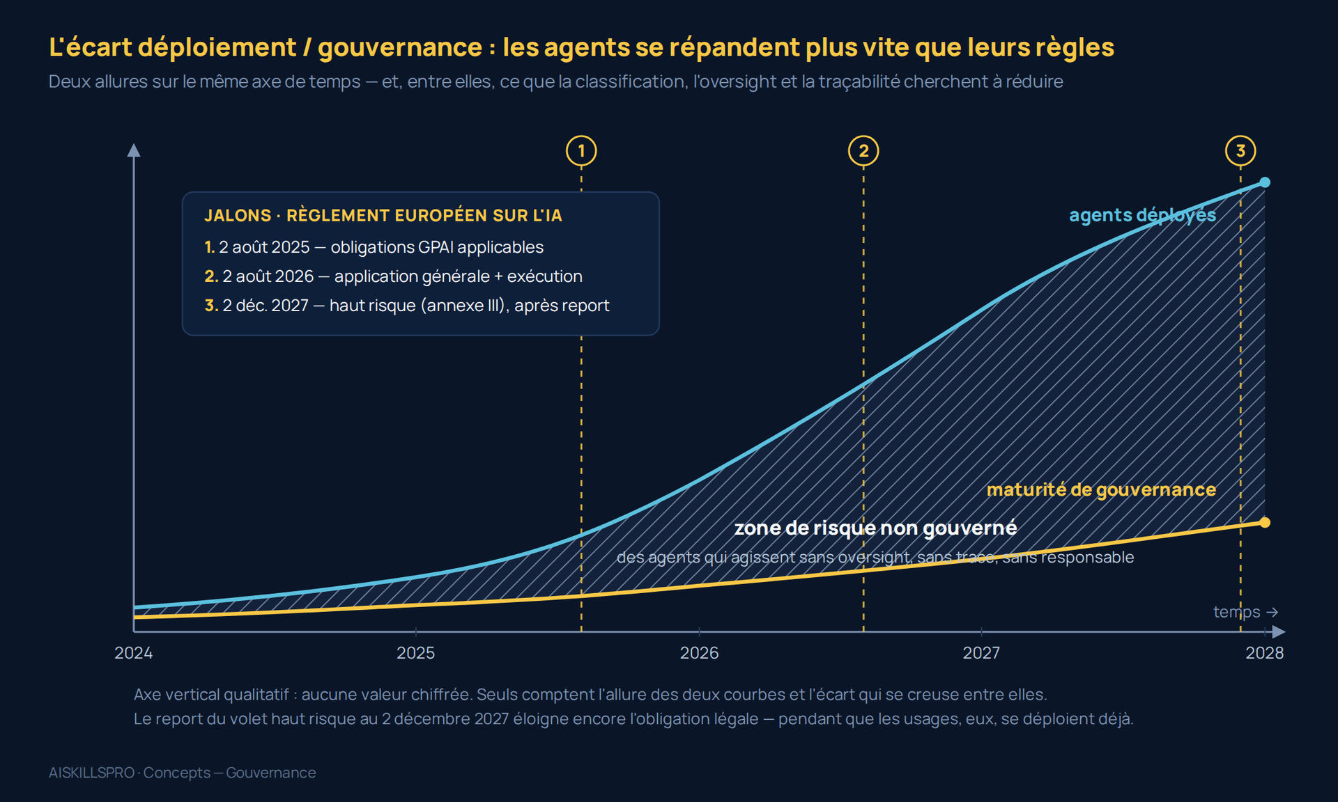 Graphique de deux courbes sur un axe de temps de 2024 à 2028 : les agents déployés progressent fortement, la maturité de gouvernance faiblement ; l'aire hachurée entre elles figure la zone de risque non gouverné, avec les jalons datés du règlement européen sur l'IA (2 août 2025, 2 août 2026, 2 décembre 2027).