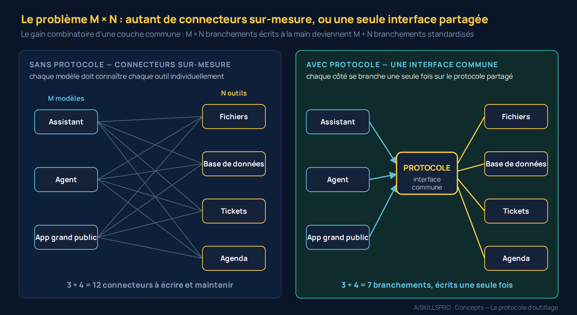 Schéma comparatif du problème M×N : à gauche, chaque modèle relié individuellement à chaque outil (3×4 = 12 connecteurs sur-mesure) ; à droite, chaque modèle et chaque outil branchés une seule fois sur un protocole commun (3+4 = 7 branchements).
