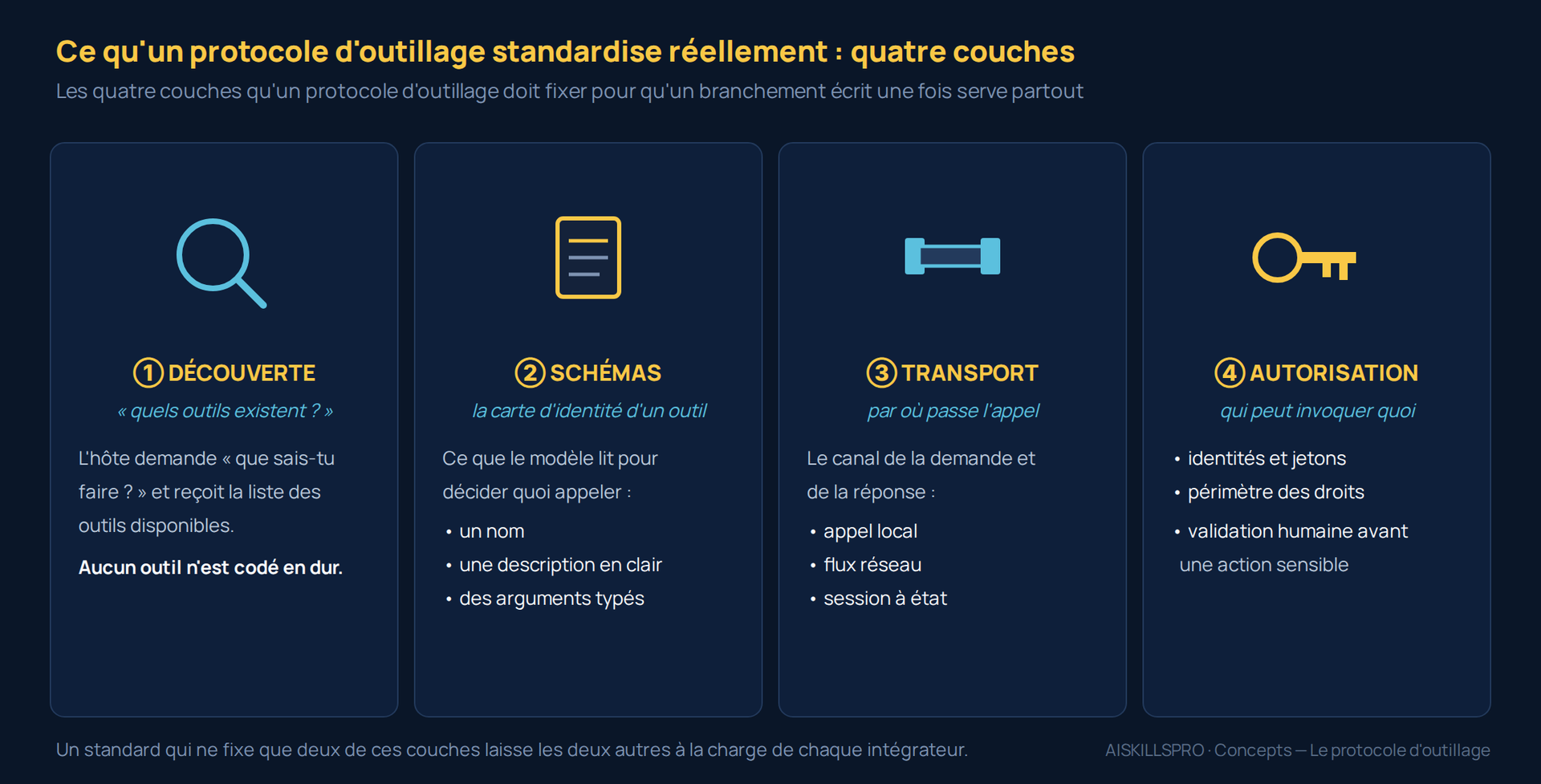 Les quatre couches qu'un protocole d'outillage standardise, en quatre blocs : découverte des outils, schémas d'appel typés, transport (local, réseau, session), et autorisation (identités, jetons, validation humaine).
