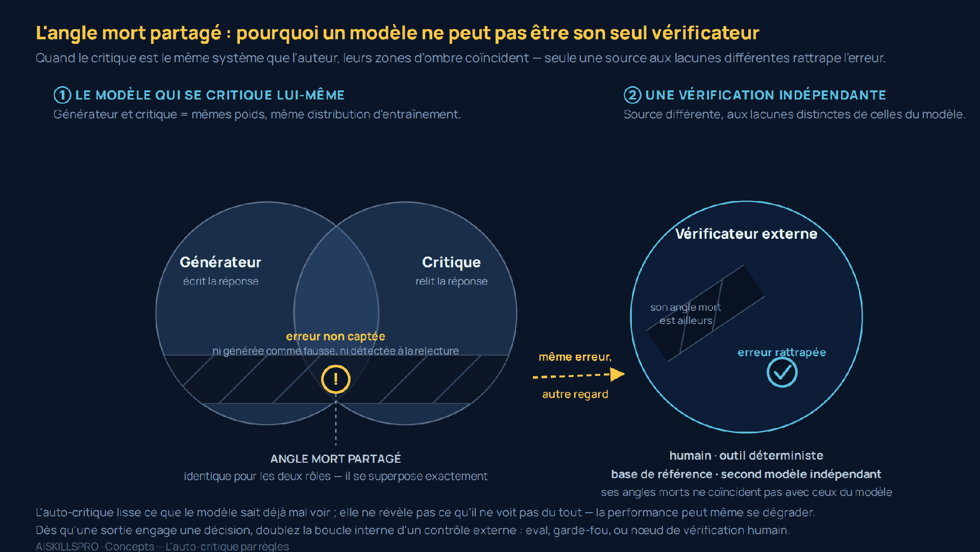 Schéma de l'angle mort partagé : deux cercles superposés (générateur et critique, le même modèle) avec une zone d'ombre commune où une erreur échappe aux deux rôles ; à droite, un vérificateur externe indépendant dont l'angle mort est ailleurs rattrape la même erreur.