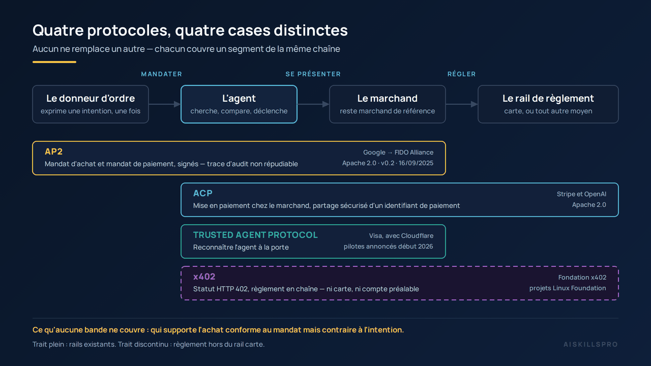 Schéma intitulé « Quatre protocoles, quatre cases distinctes », sous-titré : aucun ne remplace un autre, chacun couvre un segment de la même chaîne. En haut, une chaîne de quatre encadrés reliés par des flèches : le donneur d'ordre, qui exprime une intention une fois ; l'agent, encadré en cyan, qui cherche, compare et déclenche ; le marchand, qui reste marchand de référence ; et le rail de règlement, carte ou tout autre moyen. Trois étiquettes nomment les liaisons : mandater, se présenter, régler. Dessous, quatre bandes horizontales de longueurs différentes se placent chacune sous le segment qu'elle couvre. La première, dorée, porte le nom AP2 : mandat d'achat et mandat de paiement, signés, trace d'audit non répudiable ; mentions Google puis FIDO Alliance, licence Apache 2.0, version 0.2, 16 septembre 2025. La deuxième, cyan, porte le nom ACP : mise en paiement chez le marchand, partage sécurisé d'un identifiant de paiement ; mentions Stripe et OpenAI, Apache 2.0. La troisième, verte, porte le nom Trusted Agent Protocol : reconnaître l'agent à la porte ; mentions Visa avec Cloudflare, pilotes annoncés début 2026. La quatrième, violette et en trait discontinu, s'étend sur toute la largeur : x402, statut HTTP 402, règlement en chaîne, ni carte ni compte préalable ; mentions Fondation x402, projets Linux Foundation. En pied, une phrase dorée indique ce qu'aucune bande ne couvre : qui supporte l'achat conforme au mandat mais contraire à l'intention. Une légende précise que le trait plein désigne les rails existants et le trait discontinu un règlement hors du rail carte.
