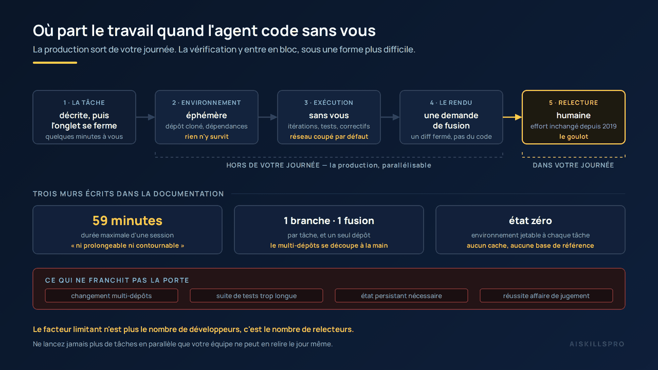 Schéma intitulé « Où part le travail quand l'agent code sans vous », sous-titré : la production sort de votre journée, la vérification y entre en bloc, sous une forme plus difficile. En haut, une chaîne de cinq encadrés reliés par des flèches. Un : la tâche, décrite, puis l'onglet se ferme, quelques minutes à vous. Deux : l'environnement, éphémère, dépôt cloné et dépendances installées, avec la mention en jaune « rien n'y survit ». Trois : l'exécution, sans vous, itérations, tests et correctifs, avec la mention « réseau coupé par défaut ». Quatre : le rendu, une demande de fusion, décrite comme un diff fermé et non du code. Cinq, encadré en or : la relecture humaine, effort inchangé depuis 2019, avec la mention « le goulot ». Deux accolades discontinues courent sous la chaîne : l'une, grise, regroupe les étapes deux à quatre sous l'étiquette « hors de votre journée, la production, parallélisable » ; l'autre, dorée, isole la cinquième sous l'étiquette « dans votre journée ». Au milieu, une rangée intitulée « trois murs écrits dans la documentation » aligne trois encadrés : 59 minutes, durée maximale d'une session, citation « ni prolongeable ni contournable » ; une branche et une fusion par tâche, et un seul dépôt, le multi-dépôts se découpant à la main ; état zéro, environnement jetable à chaque tâche, aucun cache ni base de référence. En bas, un bandeau rouge intitulé « ce qui ne franchit pas la porte » aligne quatre pastilles : changement multi-dépôts, suite de tests trop longue, état persistant nécessaire, réussite affaire de jugement. En pied, une phrase dorée : le facteur limitant n'est plus le nombre de développeurs, c'est le nombre de relecteurs ; suivie de la consigne de ne jamais lancer plus de tâches en parallèle que l'équipe ne peut en relire le jour même.