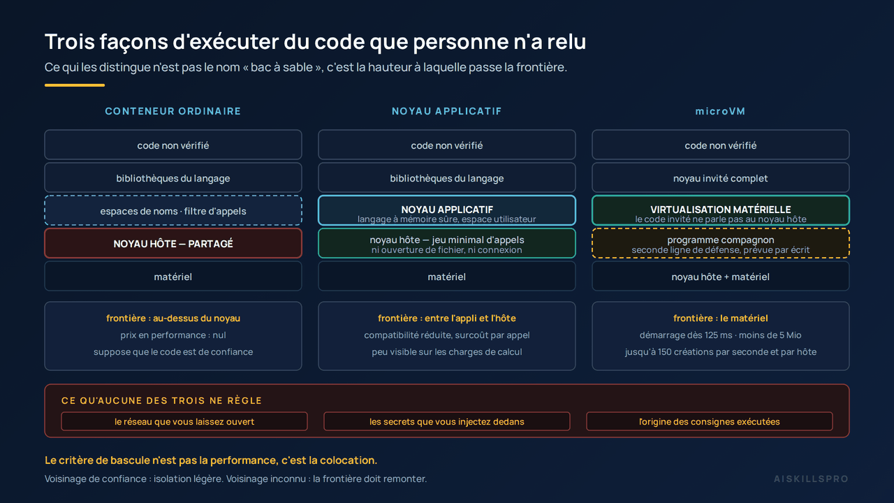 Schéma intitulé « Trois façons d'exécuter du code que personne n'a relu », sous-titré : ce qui les distingue n'est pas le nom « bac à sable », c'est la hauteur à laquelle passe la frontière. Trois colonnes de cinq couches empilées. Première colonne, conteneur ordinaire : code non vérifié, bibliothèques du langage, puis une couche en trait discontinu cyan « espaces de noms et filtre d'appels », puis, en rouge et en évidence, « noyau hôte — partagé », puis le matériel. Deuxième colonne, noyau applicatif : code non vérifié, bibliothèques, puis une couche cyan épaisse « noyau applicatif », précisée « langage à mémoire sûre, espace utilisateur », puis une couche verte « noyau hôte — jeu minimal d'appels », précisée « ni ouverture de fichier, ni connexion », puis le matériel. Troisième colonne, microVM : code non vérifié, noyau invité complet, puis une couche verte épaisse « virtualisation matérielle », précisée « le code invité ne parle pas au noyau hôte », puis une couche dorée en trait discontinu « programme compagnon », précisée « seconde ligne de défense, prévue par écrit », puis « noyau hôte et matériel ». Sous chaque colonne, un encadré de faits. Colonne un : frontière au-dessus du noyau, prix en performance nul, suppose que le code est de confiance. Colonne deux : frontière entre l'application et l'hôte, compatibilité réduite et surcoût par appel, peu visible sur les charges de calcul. Colonne trois : frontière au niveau du matériel, démarrage dès 125 millisecondes, moins de 5 mébioctets, jusqu'à 150 créations par seconde et par hôte. En bas, un bandeau rouge intitulé « ce qu'aucune des trois ne règle » aligne trois pastilles : le réseau que vous laissez ouvert, les secrets que vous injectez dedans, l'origine des consignes exécutées. En pied, une phrase dorée : le critère de bascule n'est pas la performance, c'est la colocation ; voisinage de confiance, isolation légère ; voisinage inconnu, la frontière doit remonter.