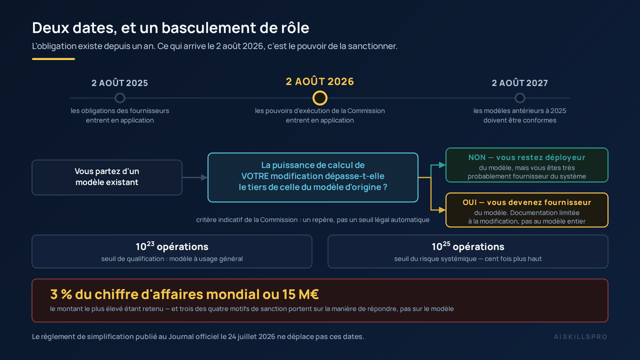 Schéma intitulé « Deux dates, et un basculement de rôle », sous-titré : l'obligation existe depuis un an, ce qui arrive le 2 août 2026, c'est le pouvoir de la sanctionner. En haut, une frise horizontale à trois jalons. Le 2 août 2025 : les obligations des fournisseurs entrent en application. Le 2 août 2026, mis en évidence en doré avec un cercle plus large : les pouvoirs d'exécution de la Commission entrent en application. Le 2 août 2027 : les modèles antérieurs à 2025 doivent être conformes. Au milieu, une fourche. À gauche, un encadré « vous partez d'un modèle existant » ; une flèche mène à un grand encadré cyan portant la question : la puissance de calcul de votre modification dépasse-t-elle le tiers de celle du modèle d'origine ? Sous cet encadré, une note rappelle qu'il s'agit d'un critère indicatif de la Commission, un repère et non un seuil légal automatique. Deux branches partent vers la droite. La branche verte, vers le haut, mène à l'encadré « non — vous restez déployeur du modèle, mais vous êtes très probablement fournisseur du système ». La branche dorée, vers le bas, mène à l'encadré « oui — vous devenez fournisseur du modèle ; documentation limitée à la modification, pas au modèle entier ». Dessous, deux encadrés de seuils : 10 puissance 23 opérations, seuil de qualification d'un modèle à usage général ; et 10 puissance 25 opérations, seuil du risque systémique, cent fois plus haut. En bas, un bandeau rouge annonce en grands caractères dorés : 3 % du chiffre d'affaires mondial ou 15 millions d'euros, le montant le plus élevé étant retenu, et trois des quatre motifs de sanction portent sur la manière de répondre, pas sur le modèle. En pied, une note rappelle que le règlement de simplification publié au Journal officiel le 24 juillet 2026 ne déplace pas ces dates.