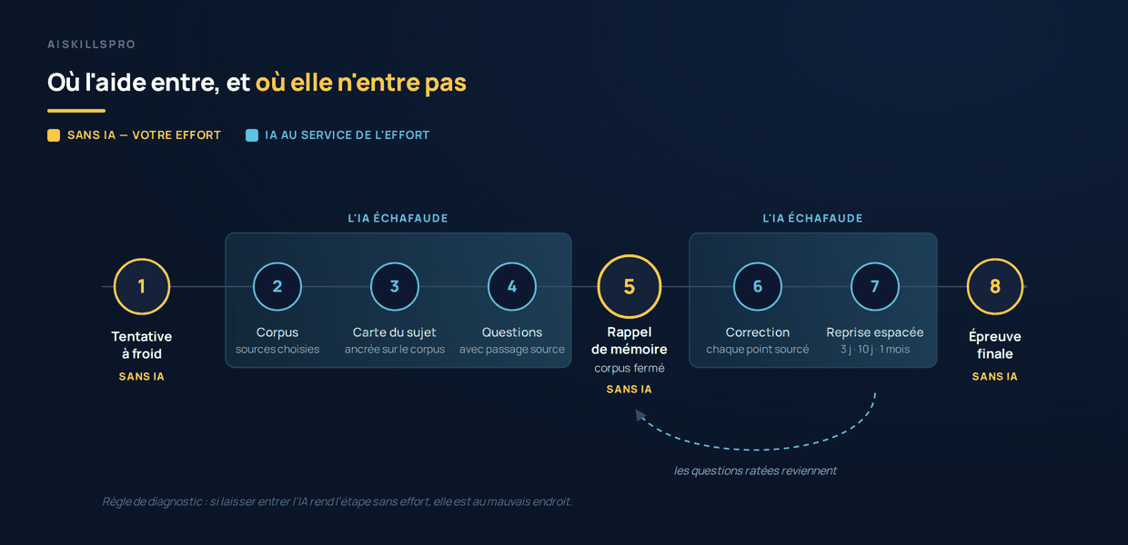 Parcours d'apprentissage en huit temps : la tentative a froid et l'epreuve finale se font sans IA, comme le rappel de memoire au centre ; entre ces bornes, l'IA fabrique le corpus, la carte du sujet, les questions, les corrections sourcees et le calendrier de reprise.