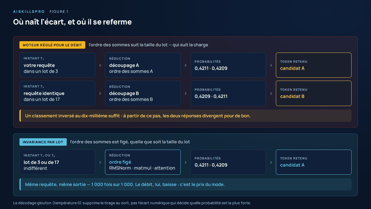 Meme requete calculee dans un lot de 3 puis dans un lot de 17 : l'ordre des sommes change, les deux probabilites les plus fortes s'inversent au dix-milliieme et le token retenu differe. En bas, avec un ordre de reduction fige, le meme parcours rend le meme token quelle que soit la taille du lot.